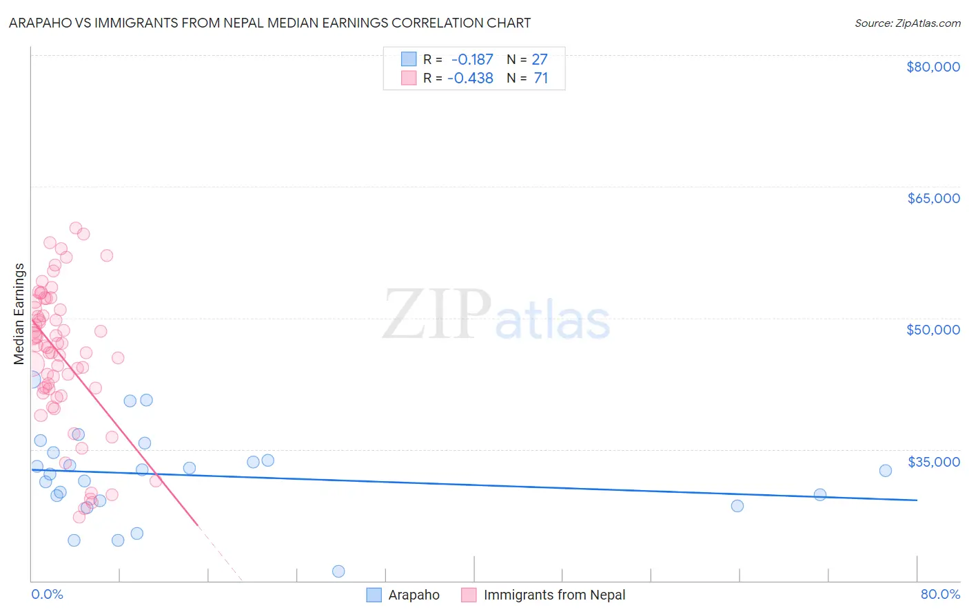 Arapaho vs Immigrants from Nepal Median Earnings