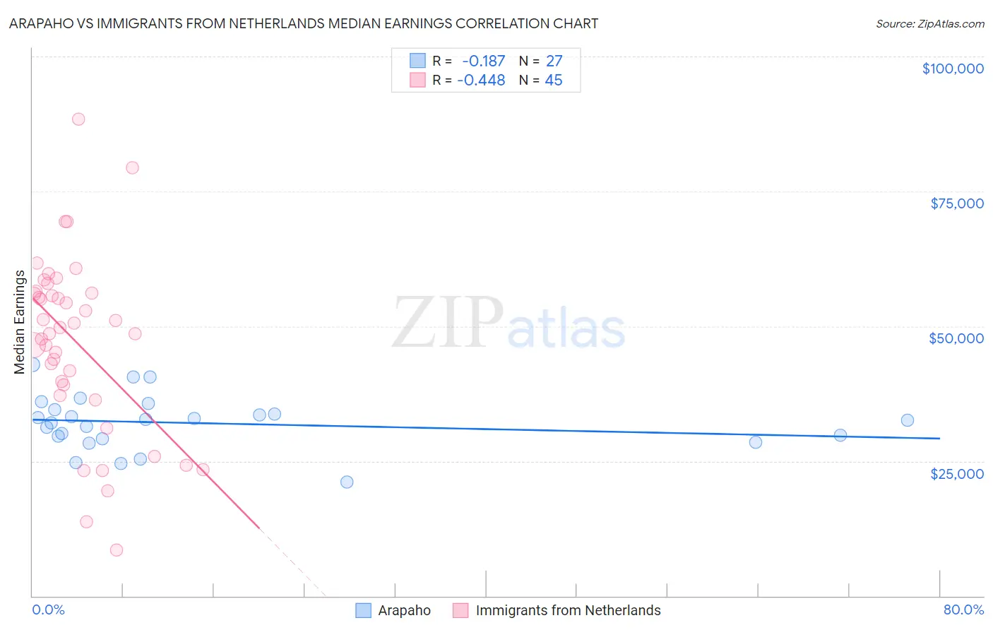 Arapaho vs Immigrants from Netherlands Median Earnings