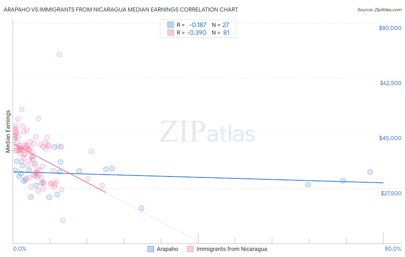 Arapaho vs Immigrants from Nicaragua Median Earnings
