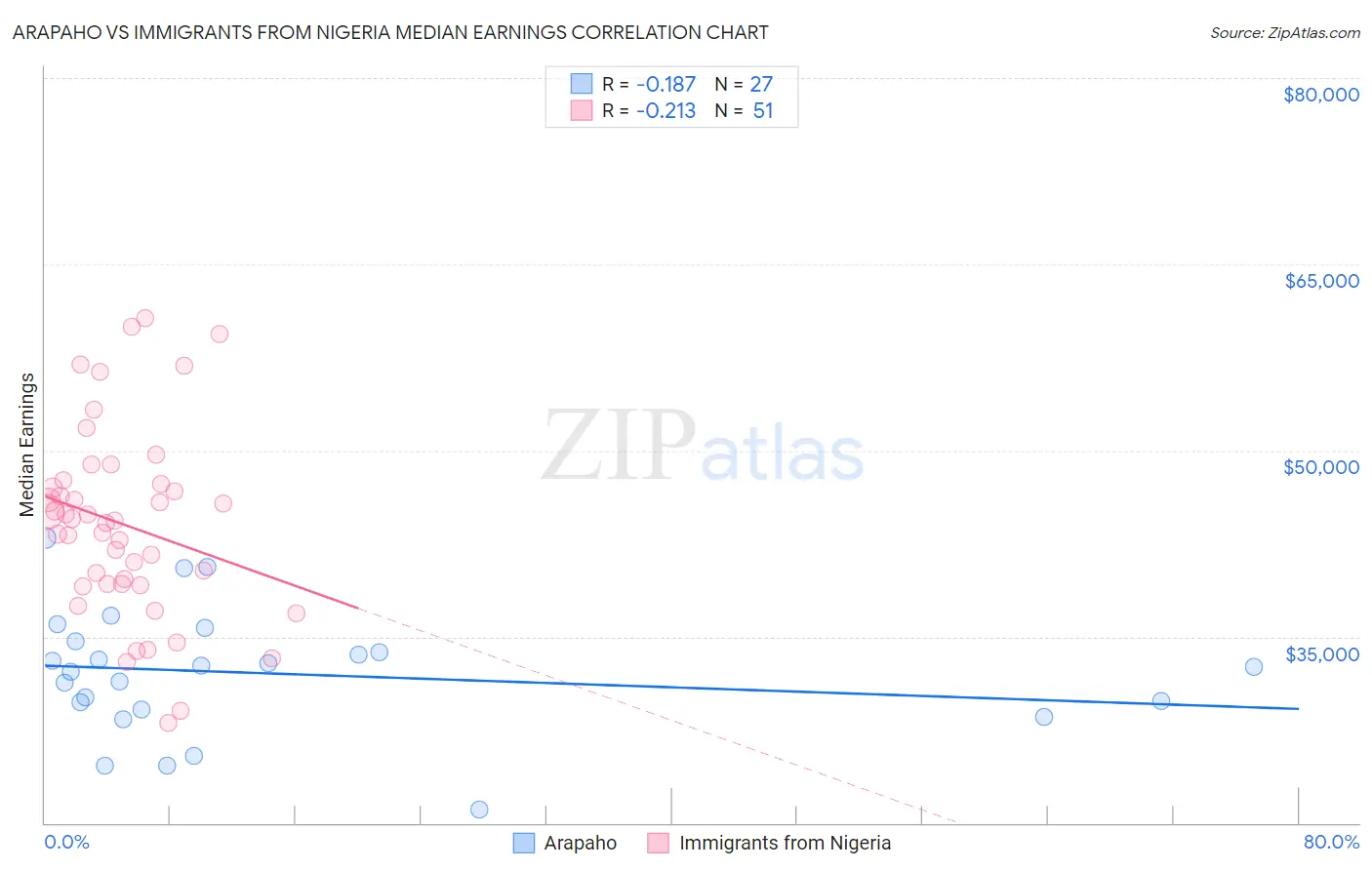 Arapaho vs Immigrants from Nigeria Median Earnings