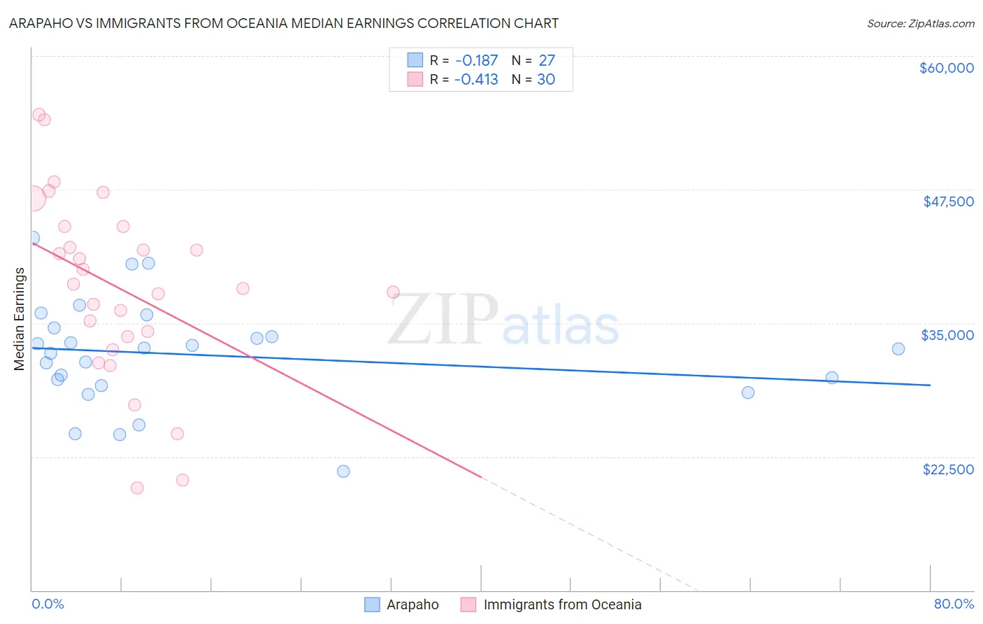 Arapaho vs Immigrants from Oceania Median Earnings