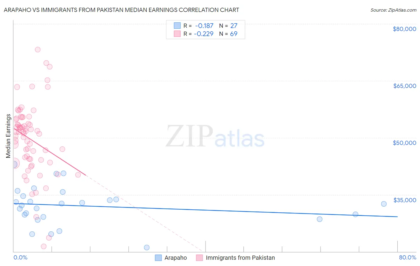 Arapaho vs Immigrants from Pakistan Median Earnings