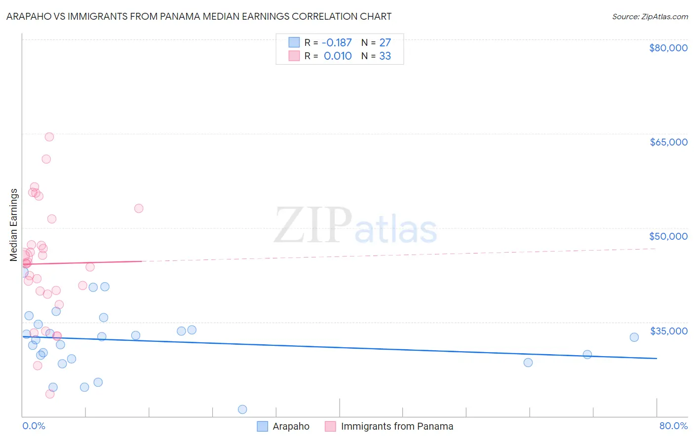 Arapaho vs Immigrants from Panama Median Earnings