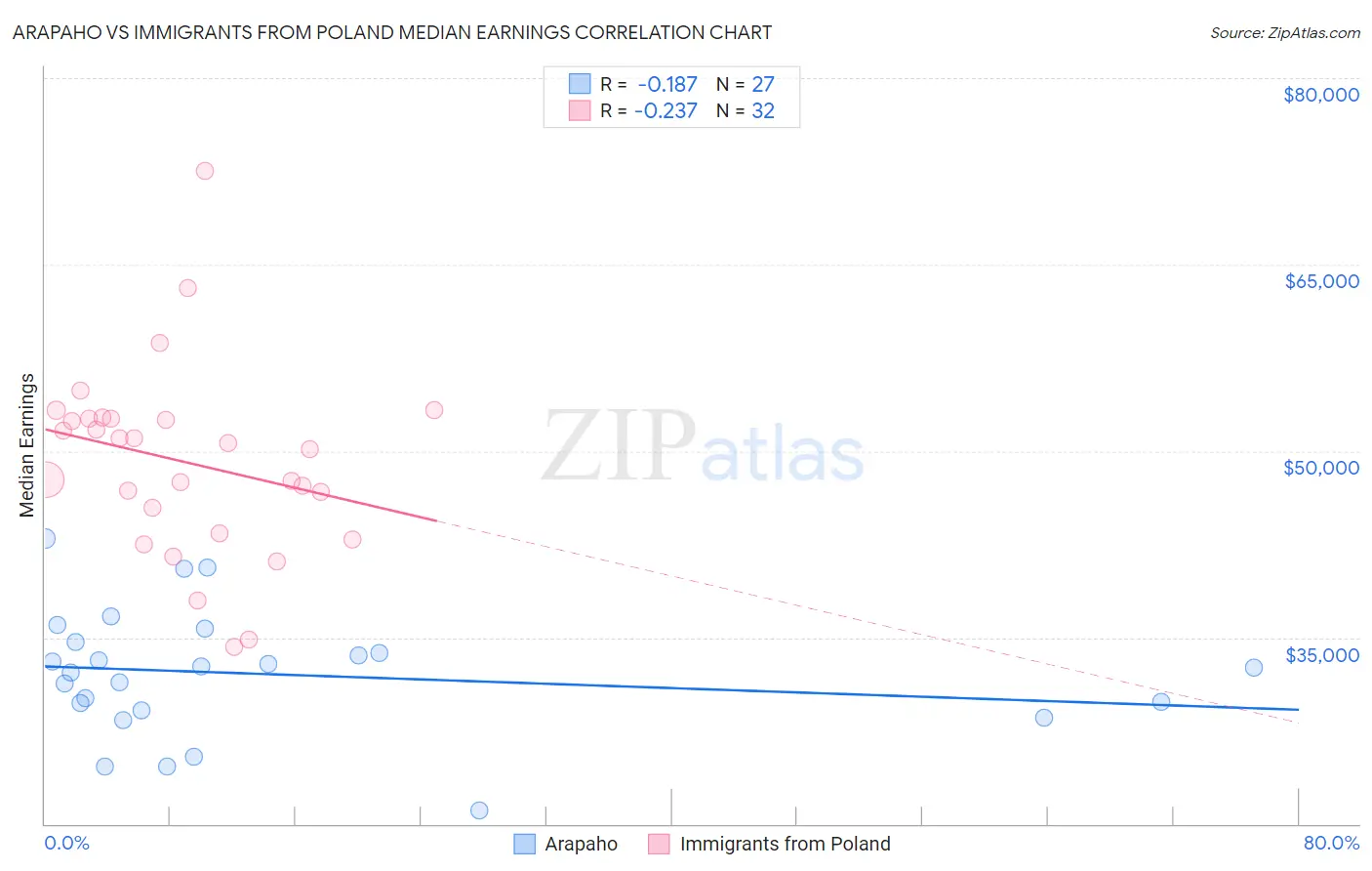 Arapaho vs Immigrants from Poland Median Earnings