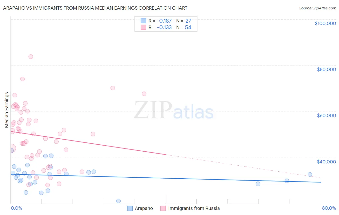 Arapaho vs Immigrants from Russia Median Earnings