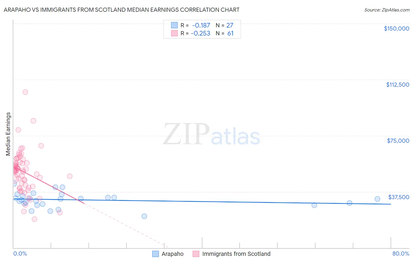 Arapaho vs Immigrants from Scotland Median Earnings