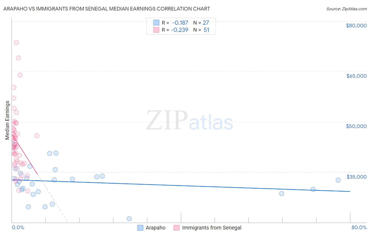 Arapaho vs Immigrants from Senegal Median Earnings