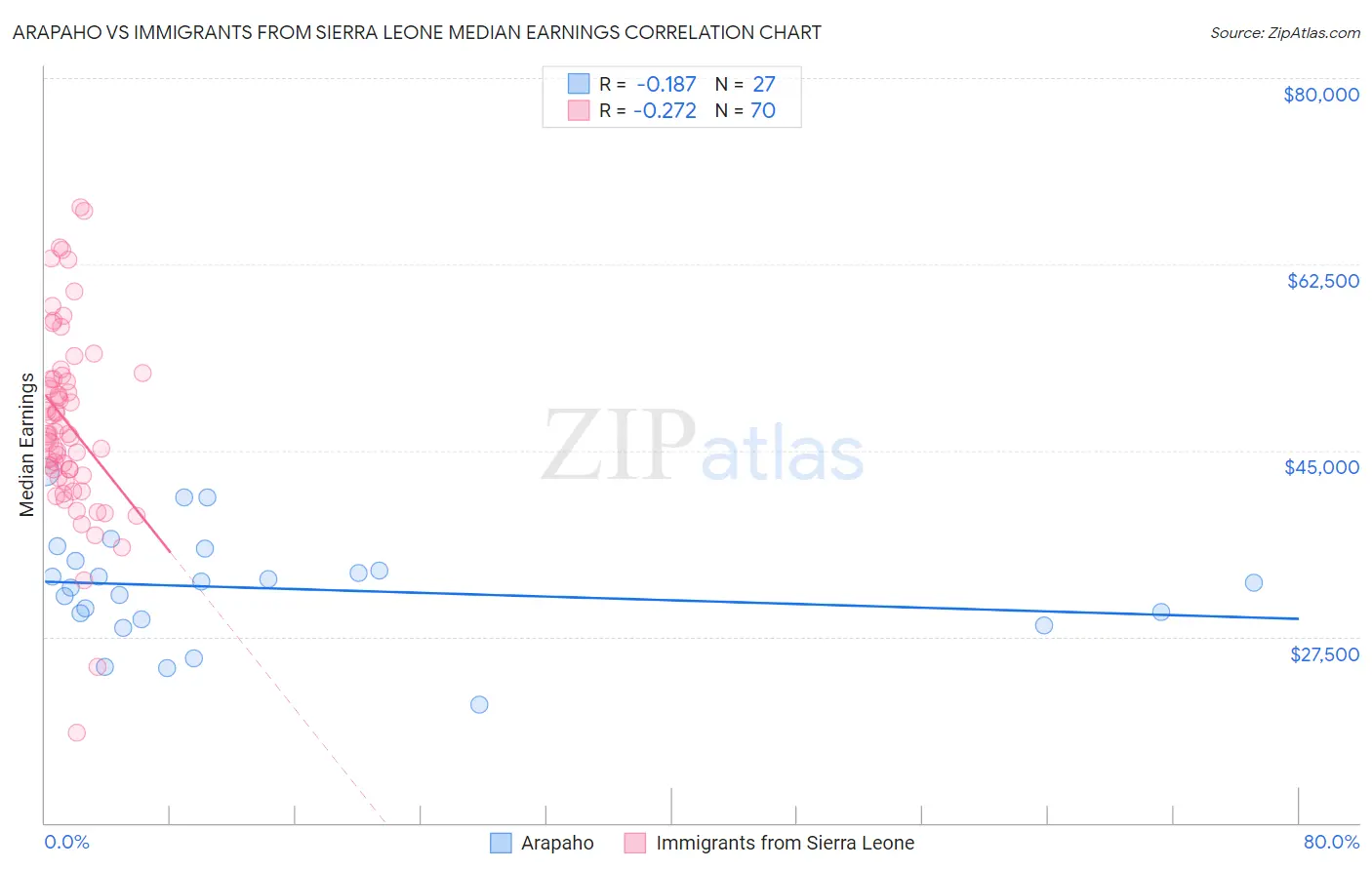 Arapaho vs Immigrants from Sierra Leone Median Earnings