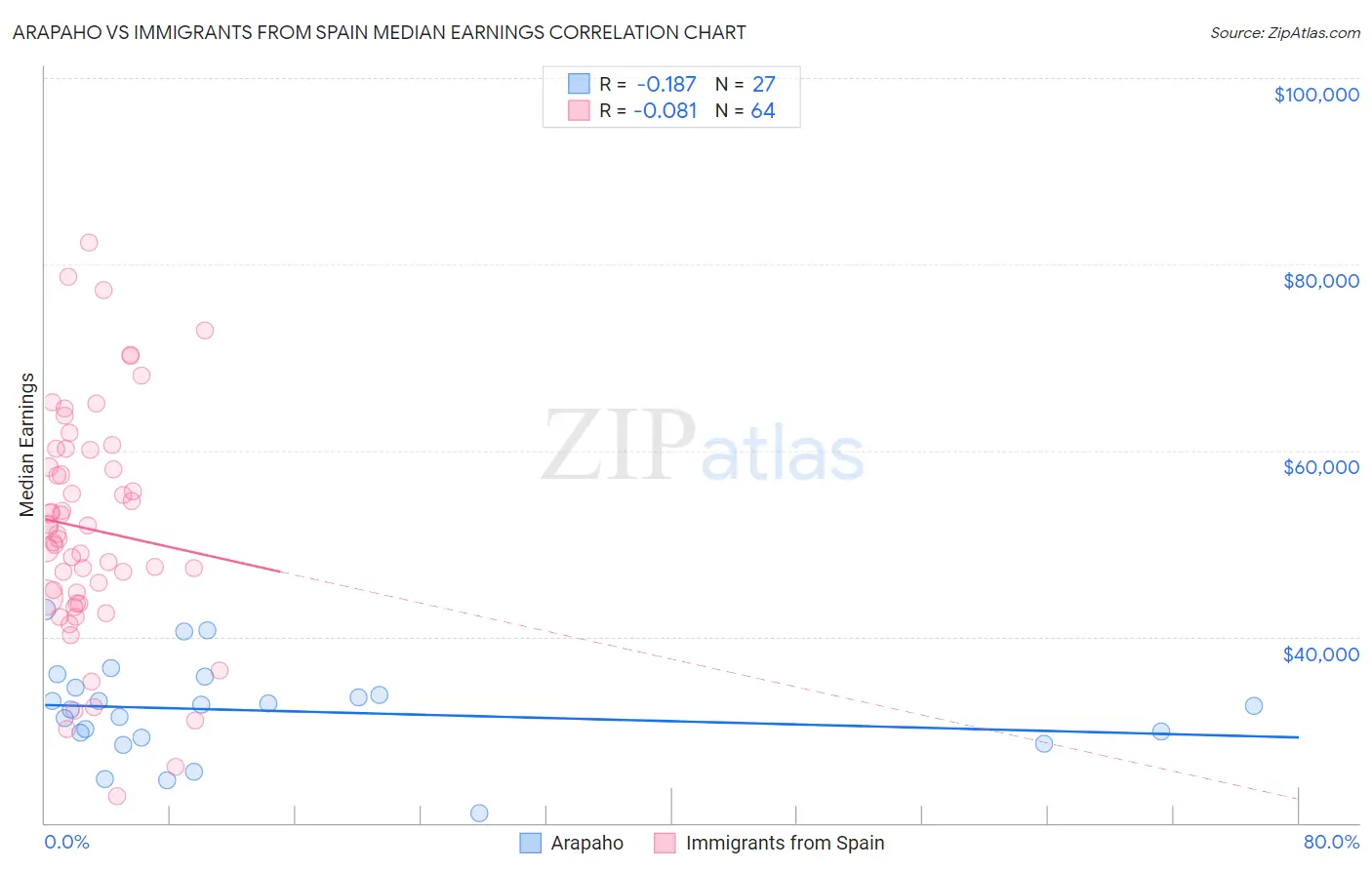 Arapaho vs Immigrants from Spain Median Earnings