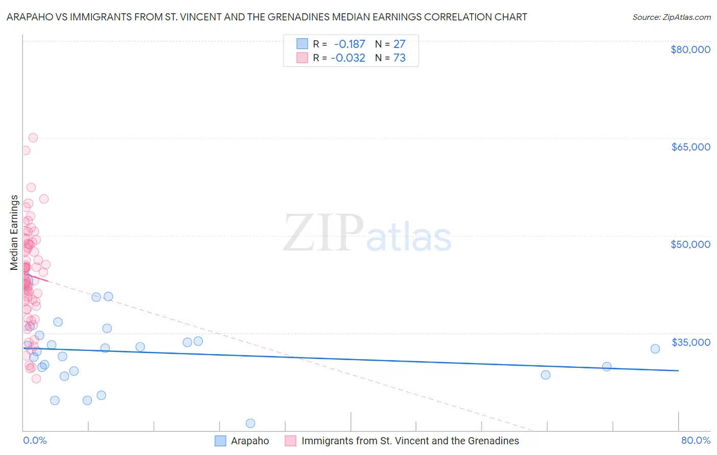 Arapaho vs Immigrants from St. Vincent and the Grenadines Median Earnings