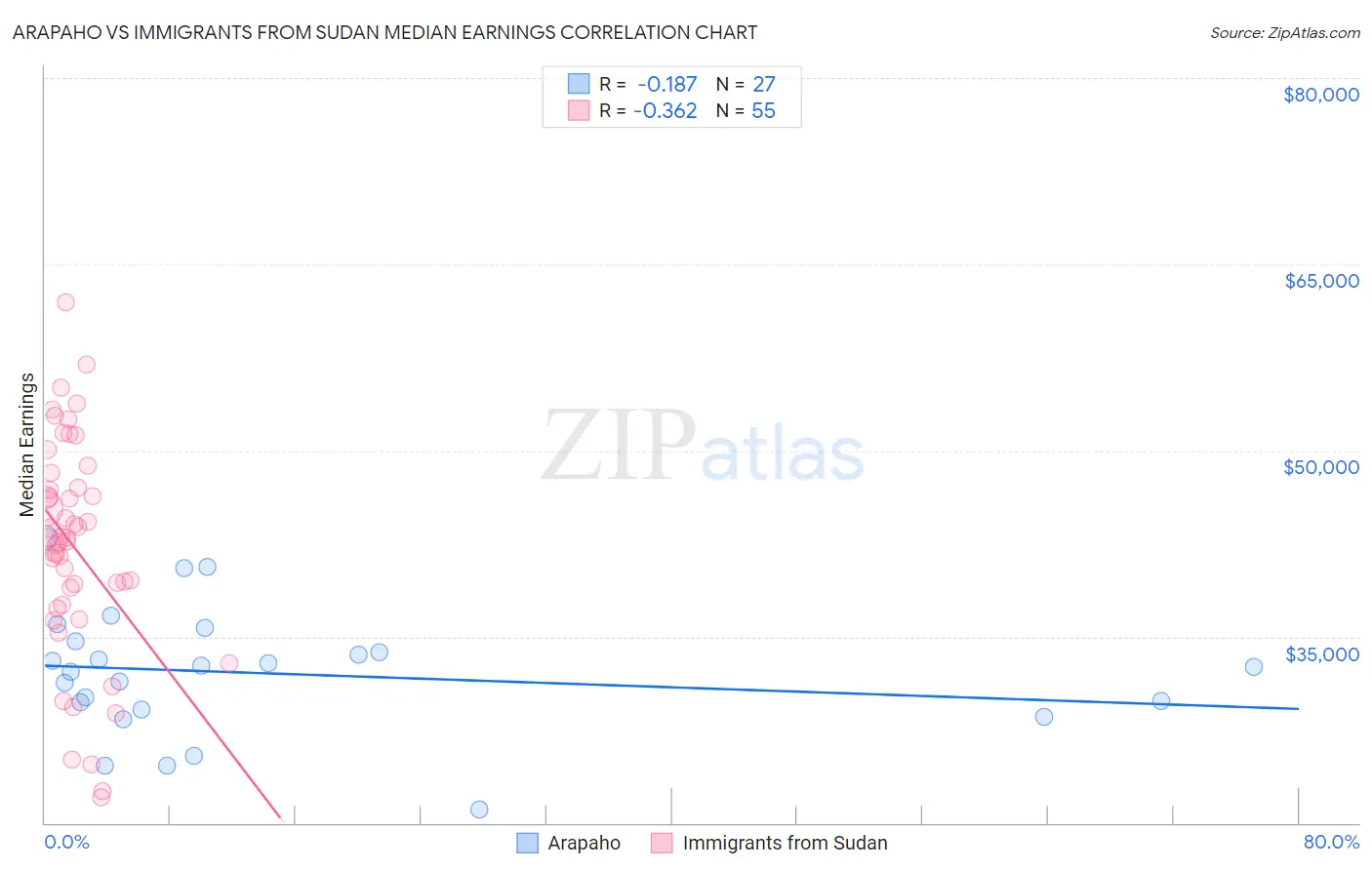 Arapaho vs Immigrants from Sudan Median Earnings