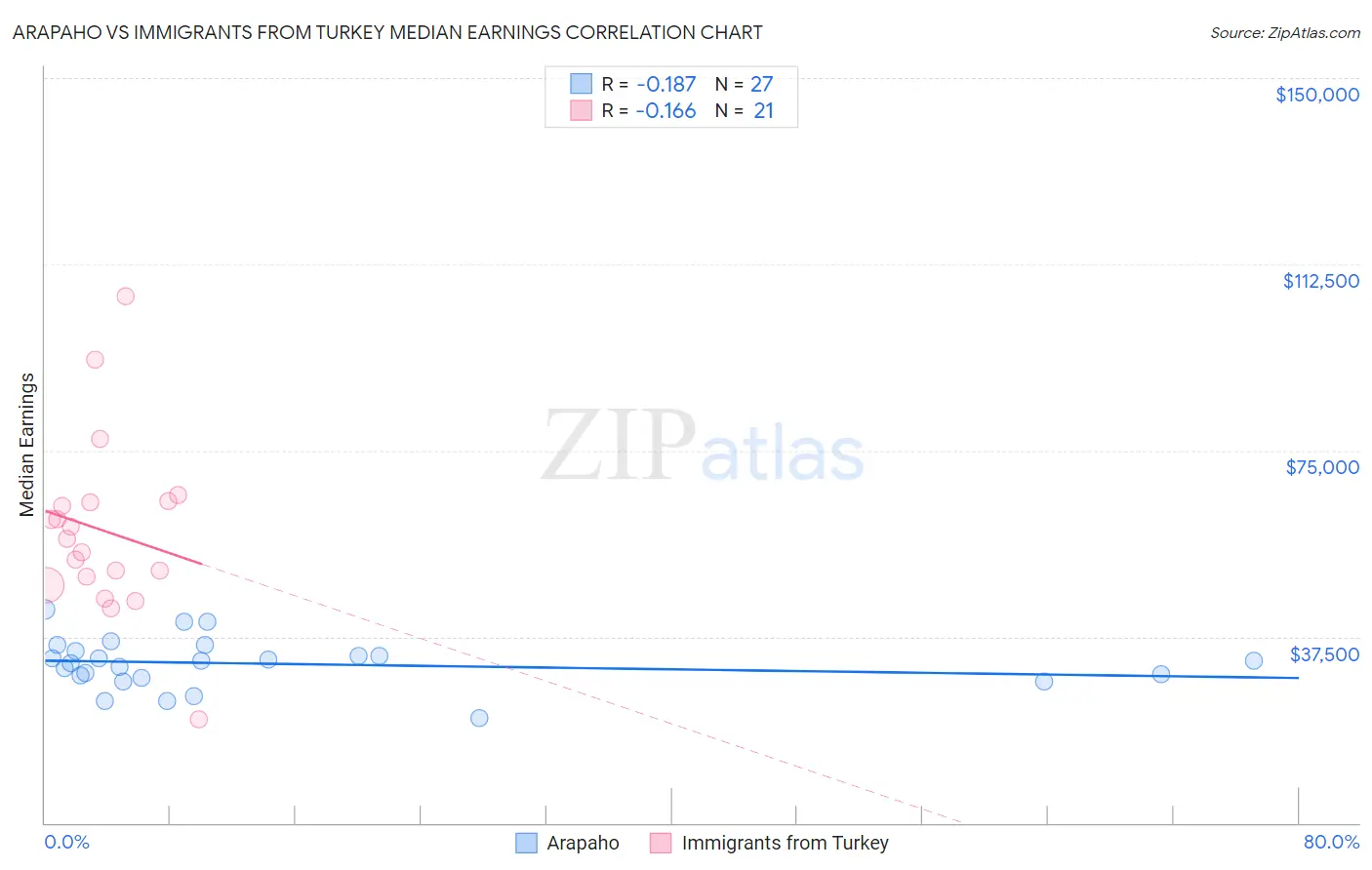 Arapaho vs Immigrants from Turkey Median Earnings