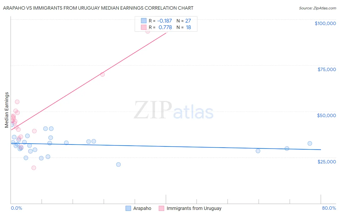 Arapaho vs Immigrants from Uruguay Median Earnings