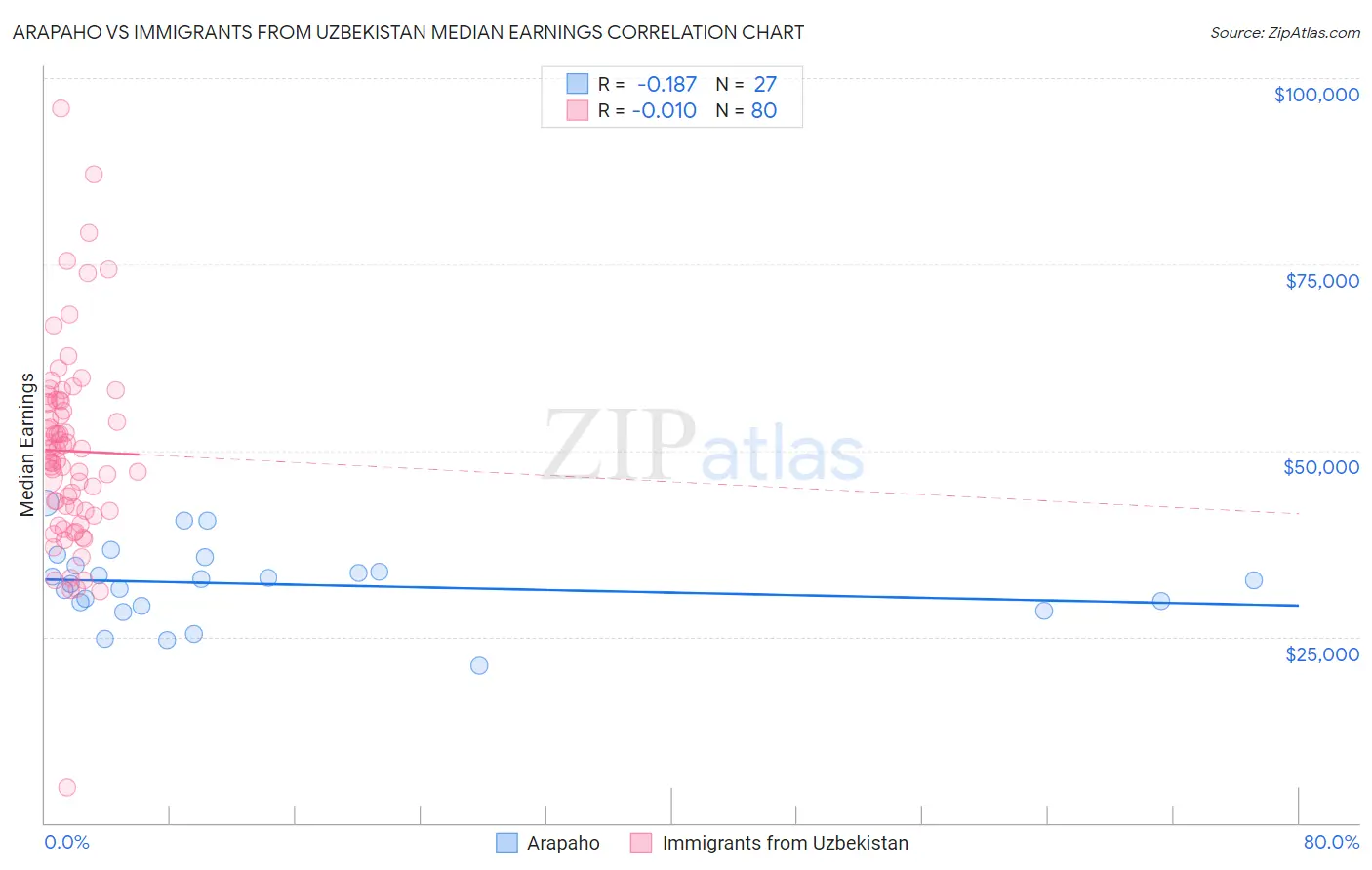 Arapaho vs Immigrants from Uzbekistan Median Earnings