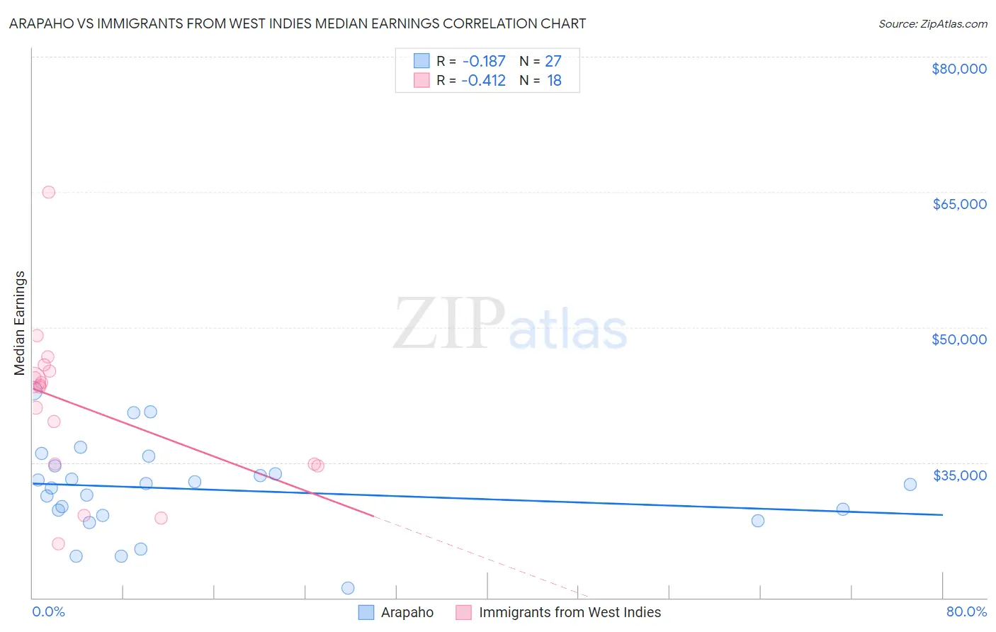 Arapaho vs Immigrants from West Indies Median Earnings