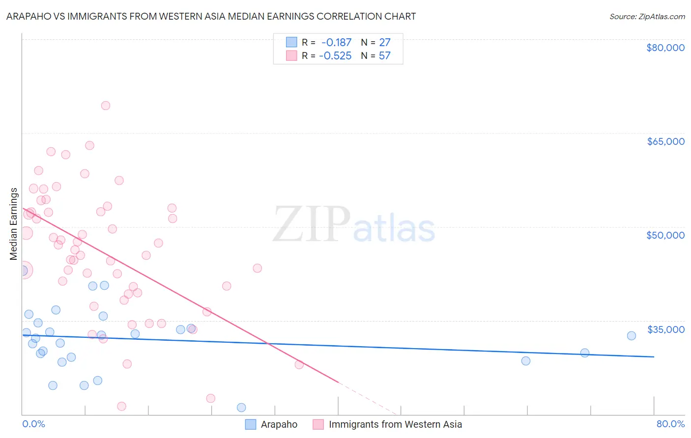 Arapaho vs Immigrants from Western Asia Median Earnings