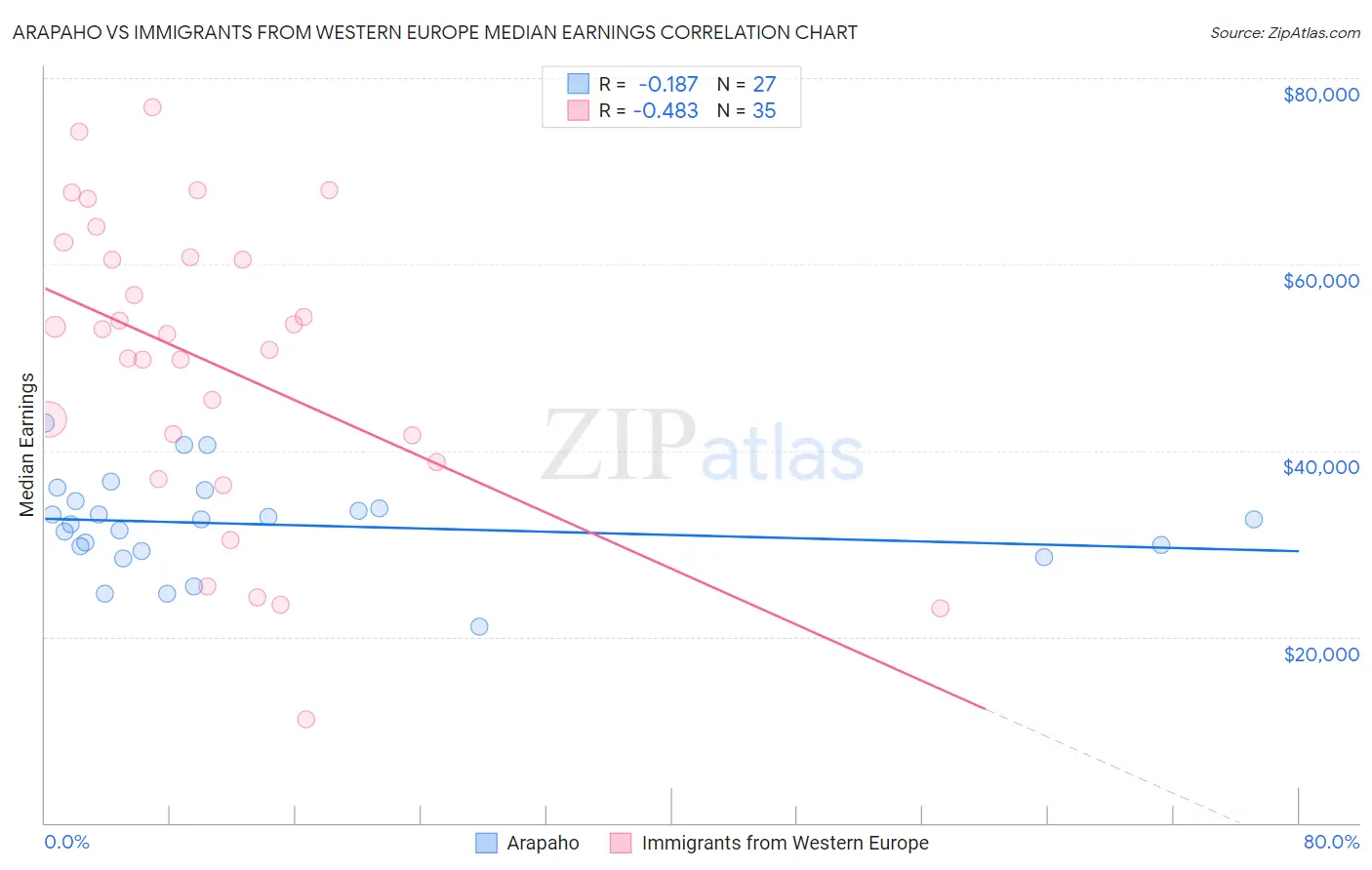 Arapaho vs Immigrants from Western Europe Median Earnings