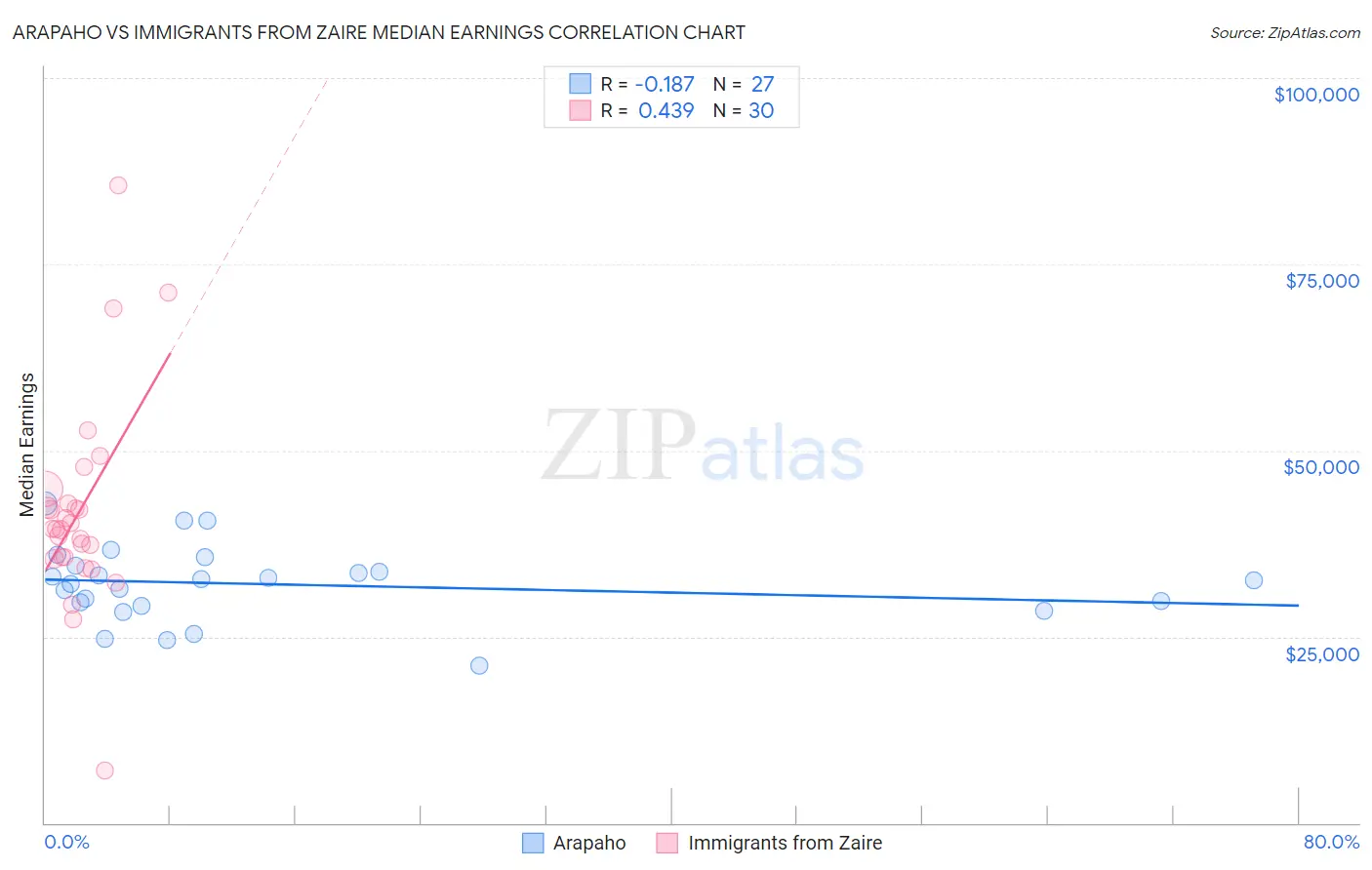 Arapaho vs Immigrants from Zaire Median Earnings