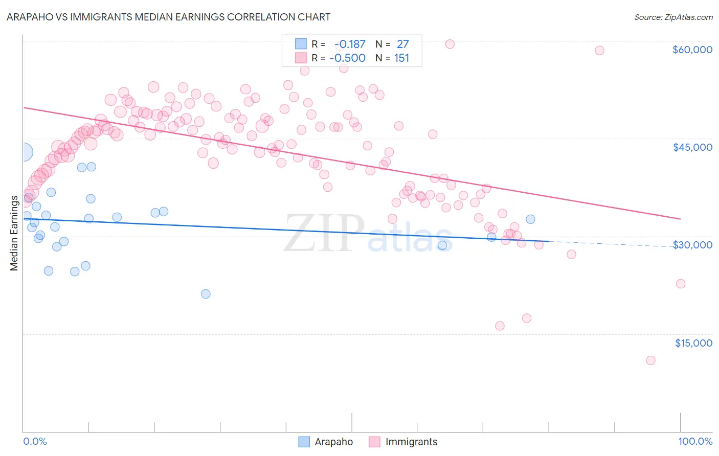 Arapaho vs Immigrants Median Earnings