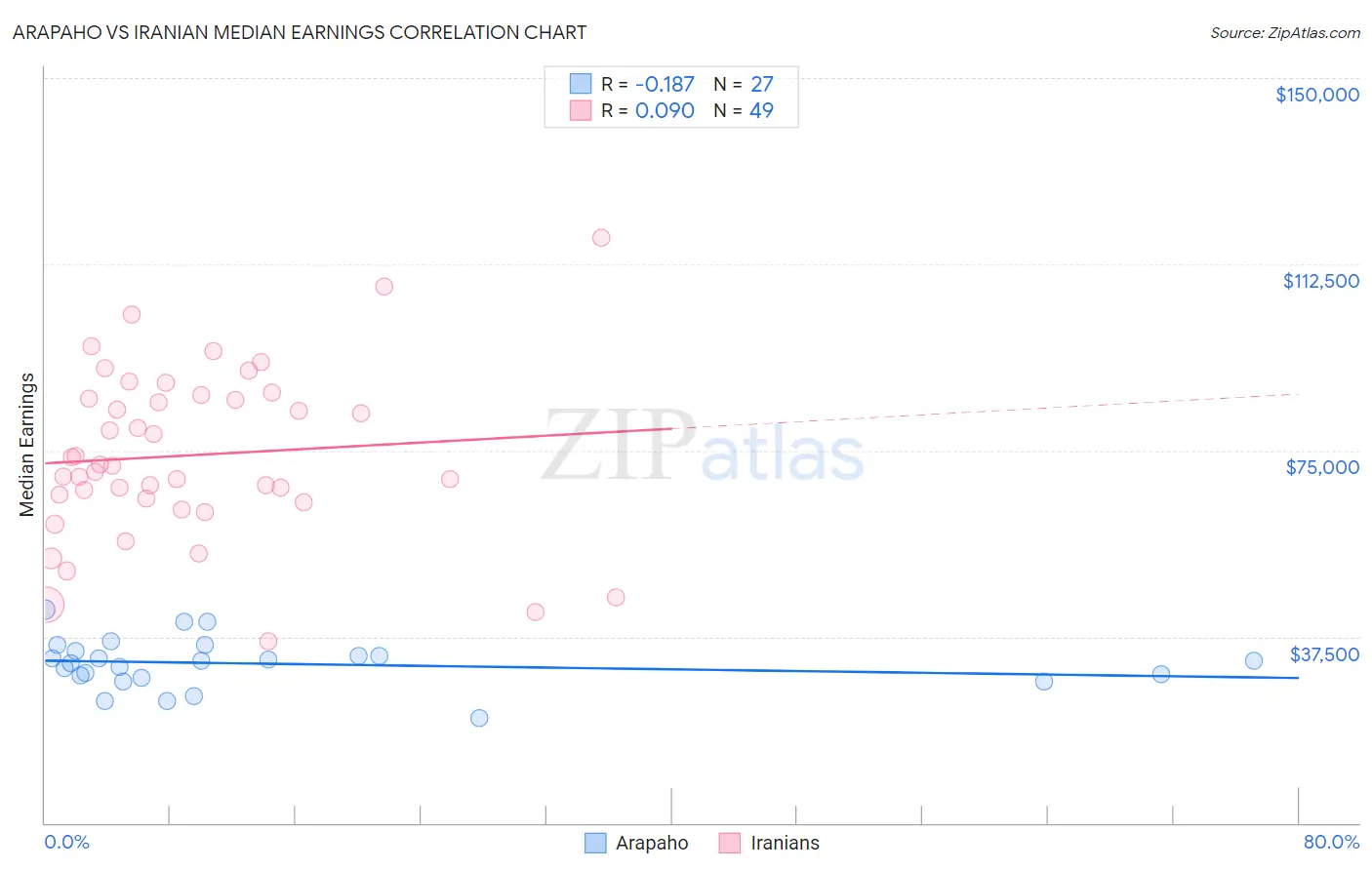 Arapaho vs Iranian Median Earnings