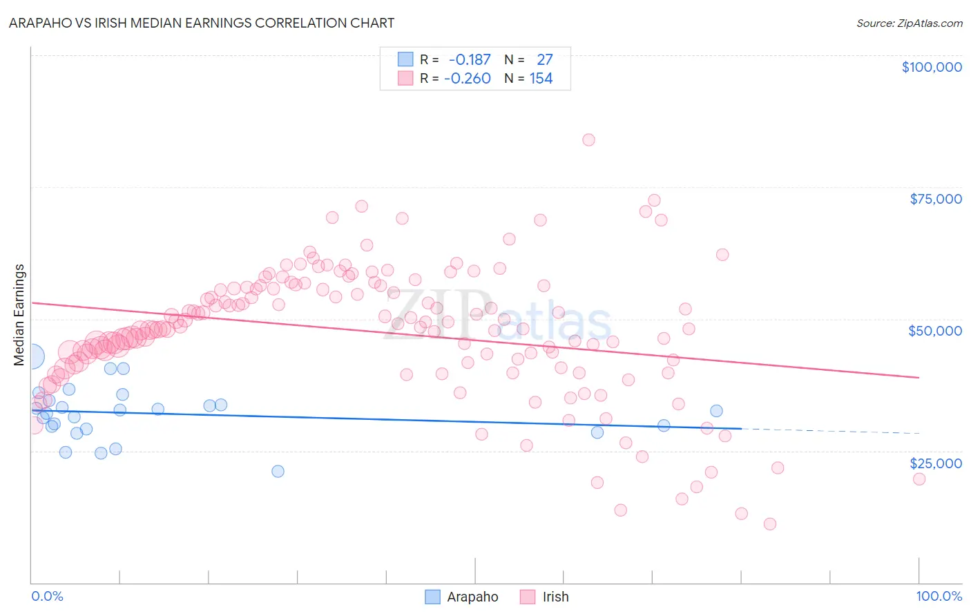 Arapaho vs Irish Median Earnings