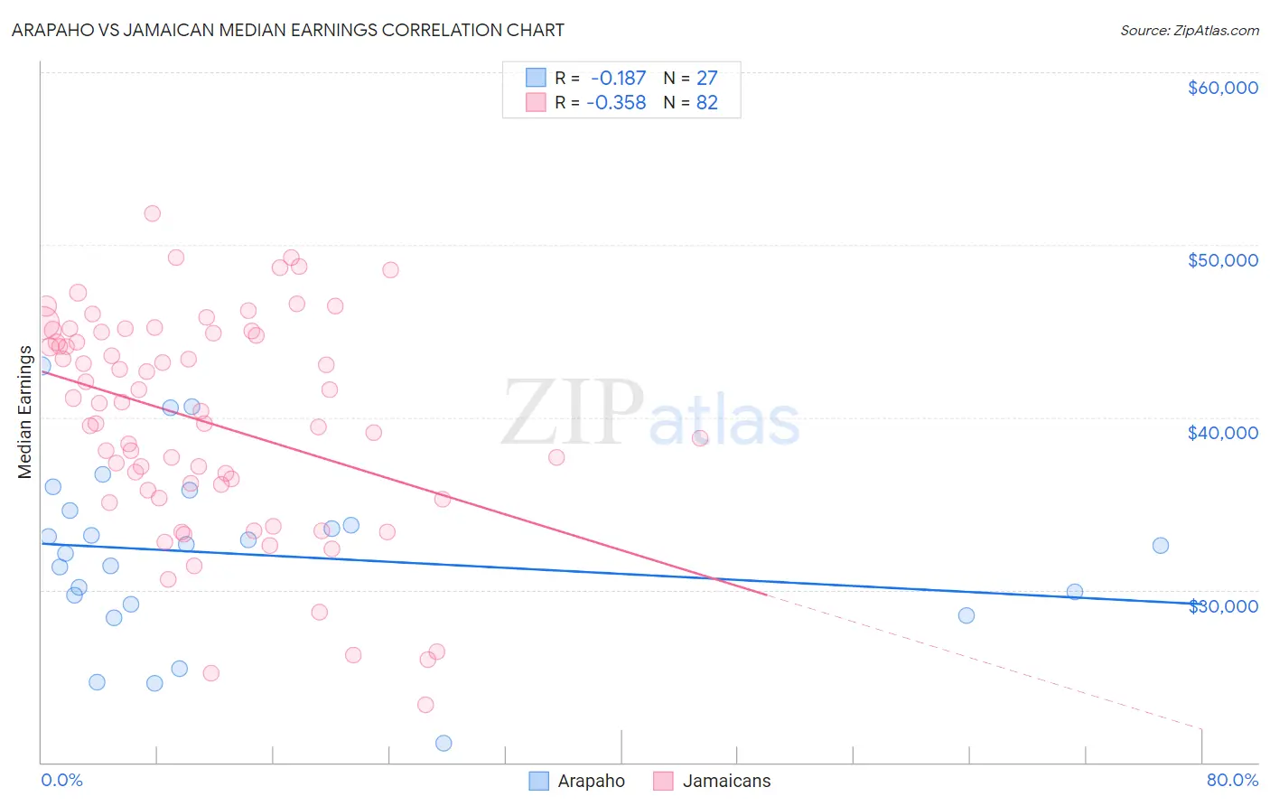 Arapaho vs Jamaican Median Earnings