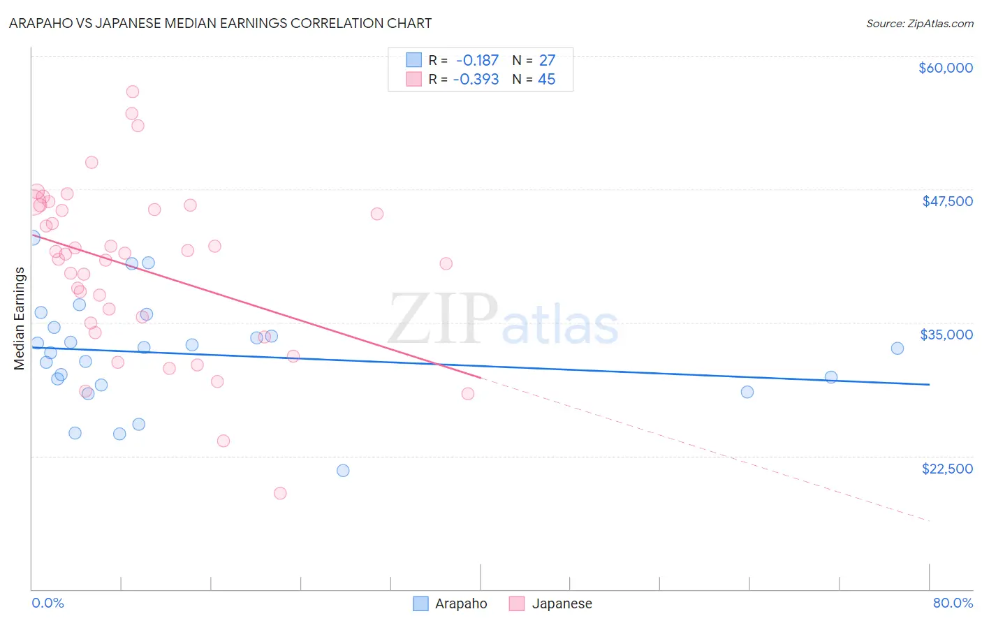 Arapaho vs Japanese Median Earnings