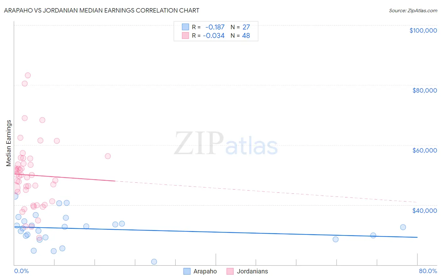 Arapaho vs Jordanian Median Earnings