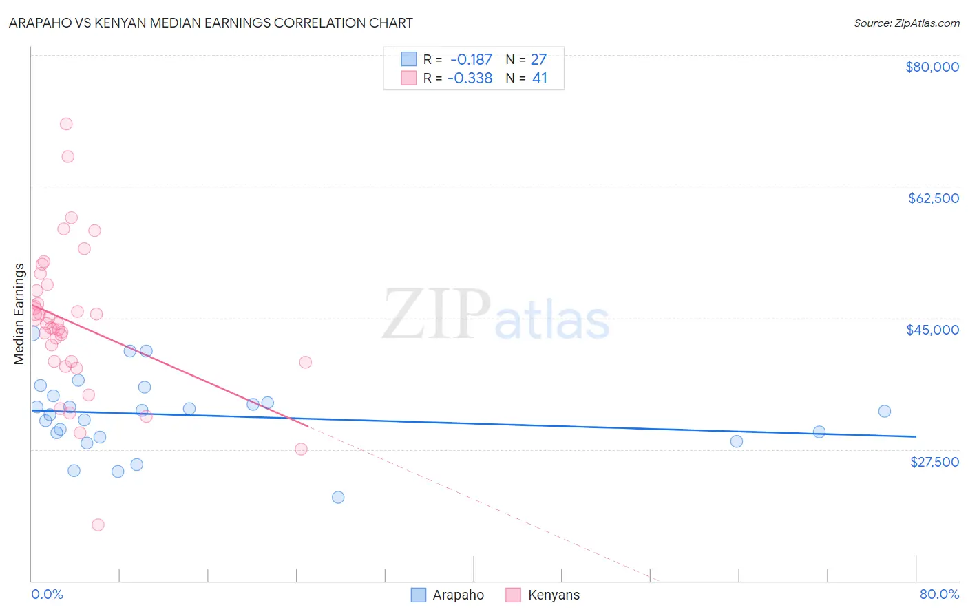 Arapaho vs Kenyan Median Earnings