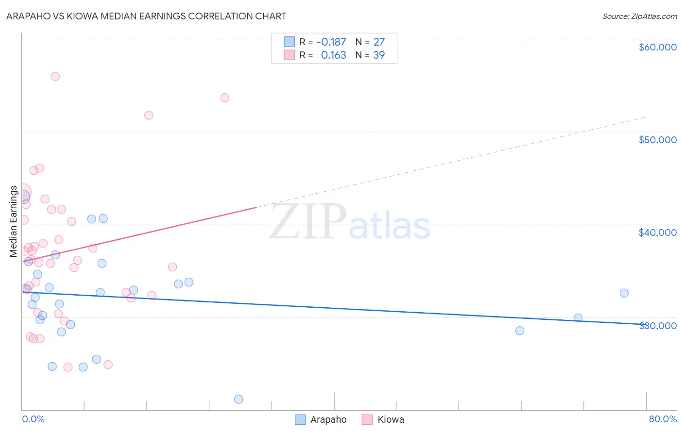 Arapaho vs Kiowa Median Earnings