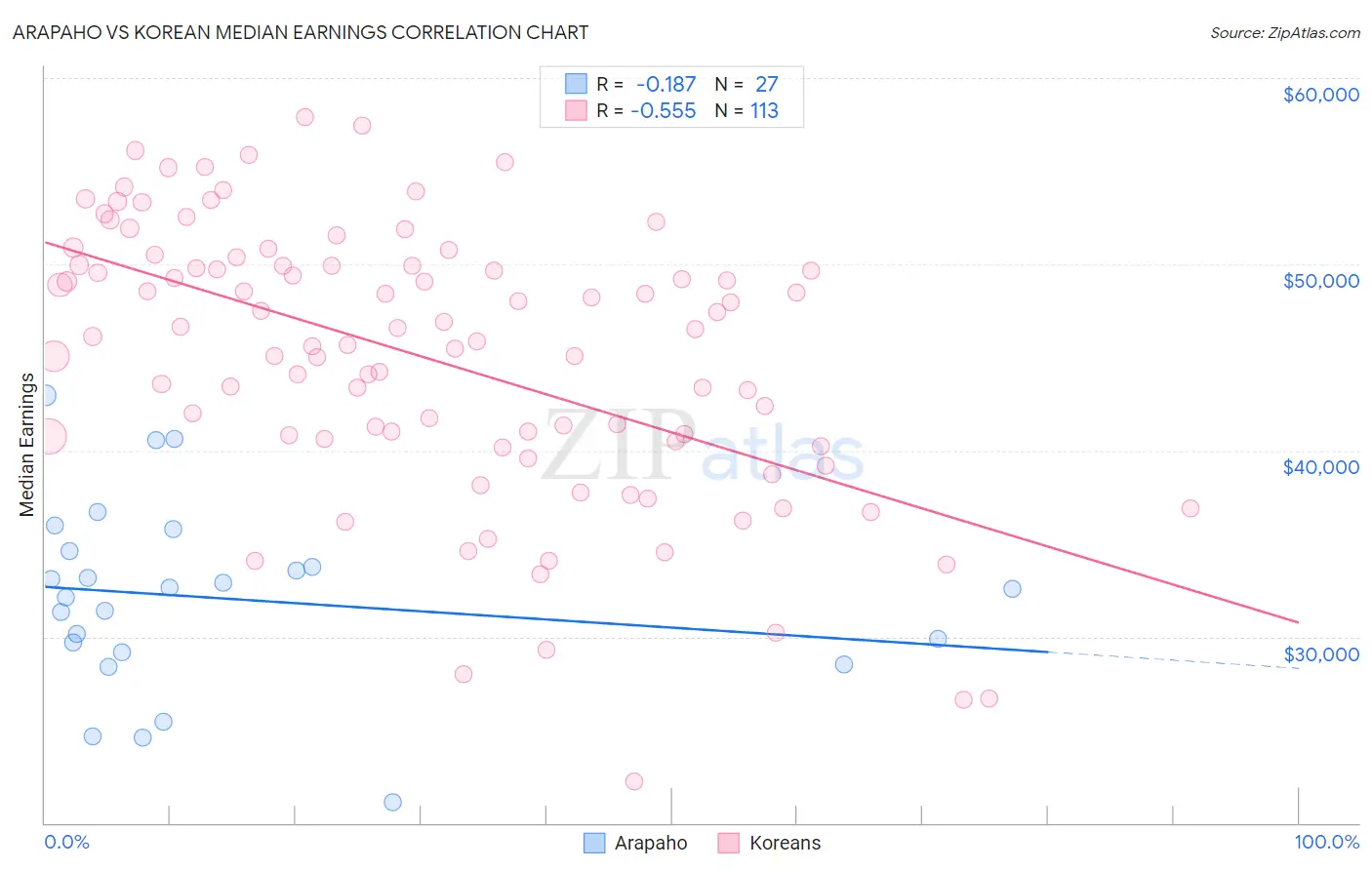 Arapaho vs Korean Median Earnings