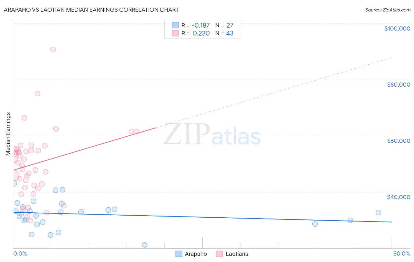 Arapaho vs Laotian Median Earnings