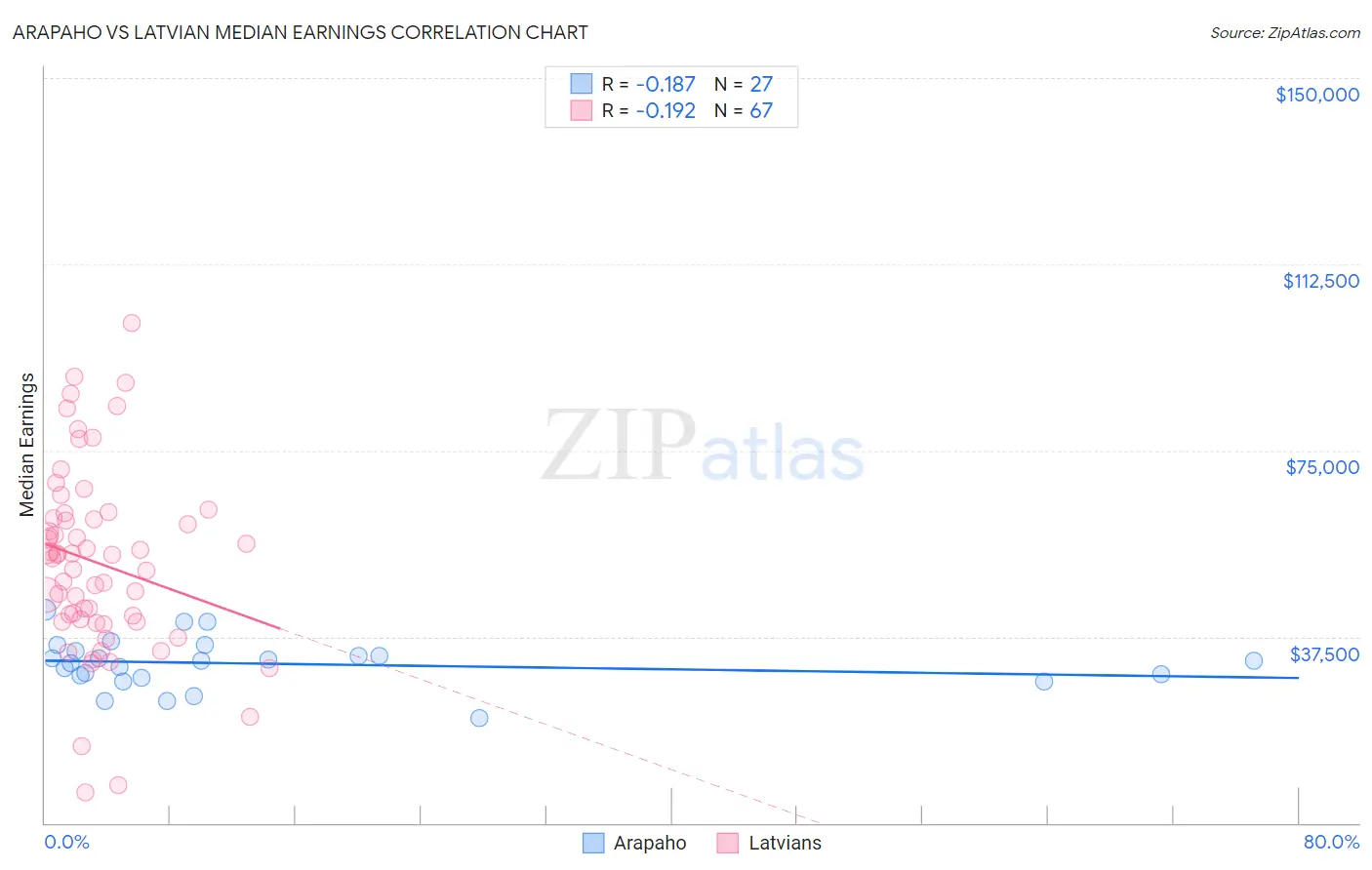 Arapaho vs Latvian Median Earnings