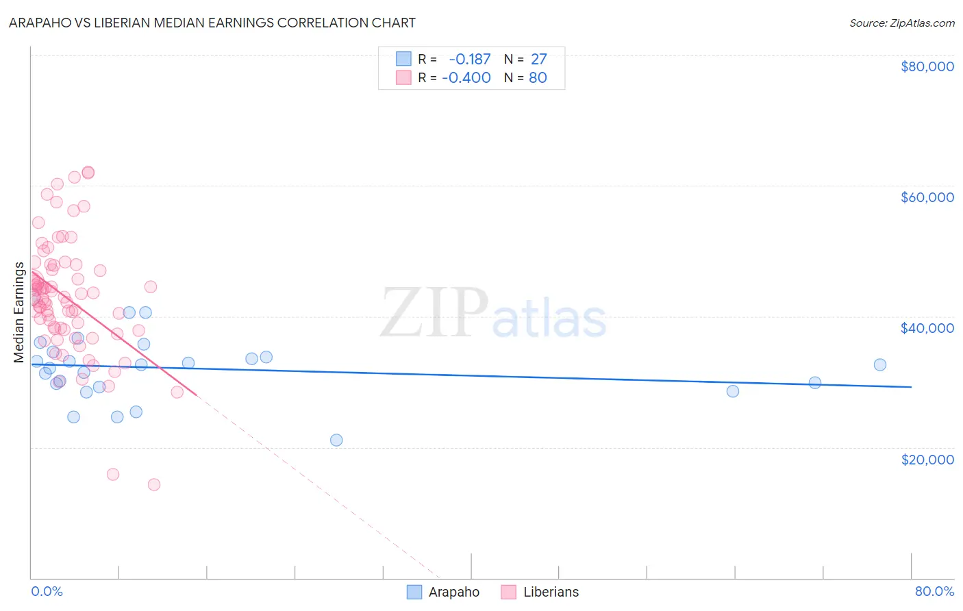 Arapaho vs Liberian Median Earnings