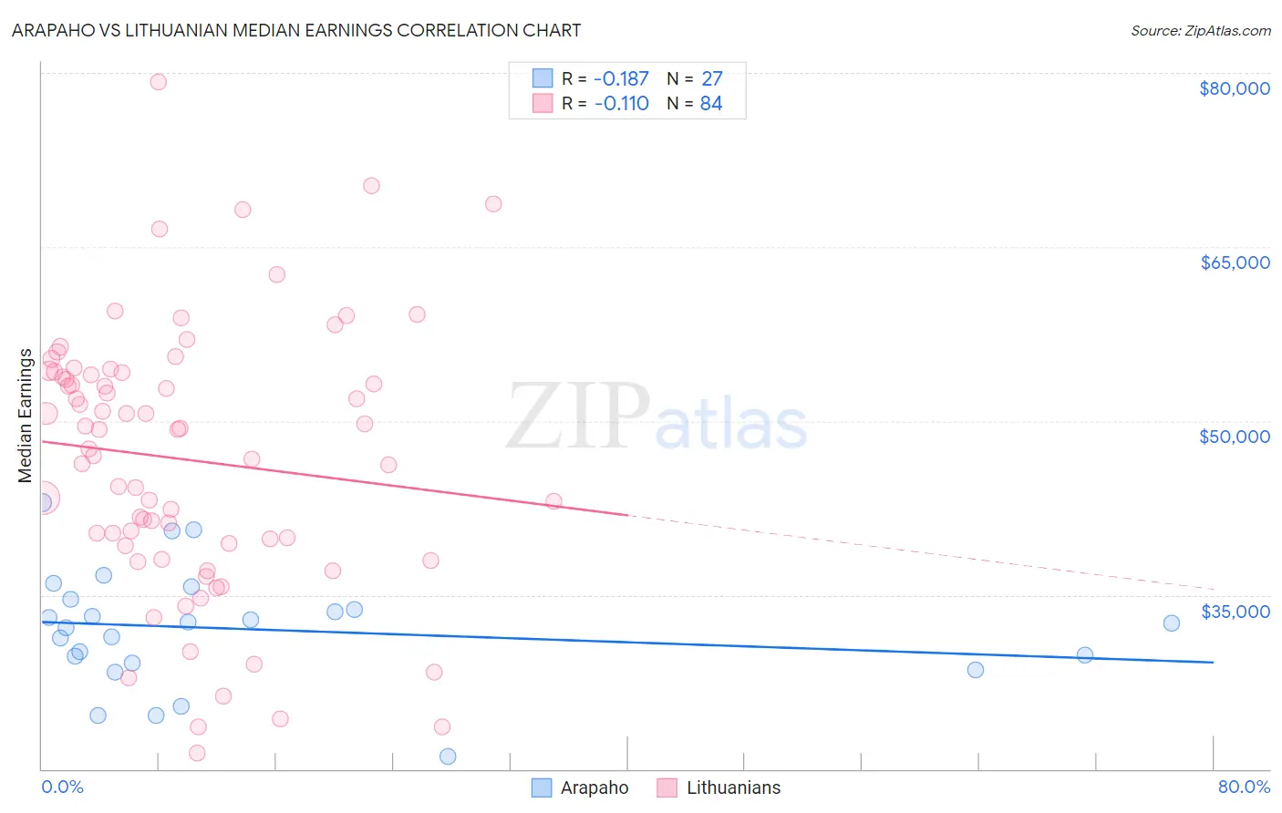 Arapaho vs Lithuanian Median Earnings