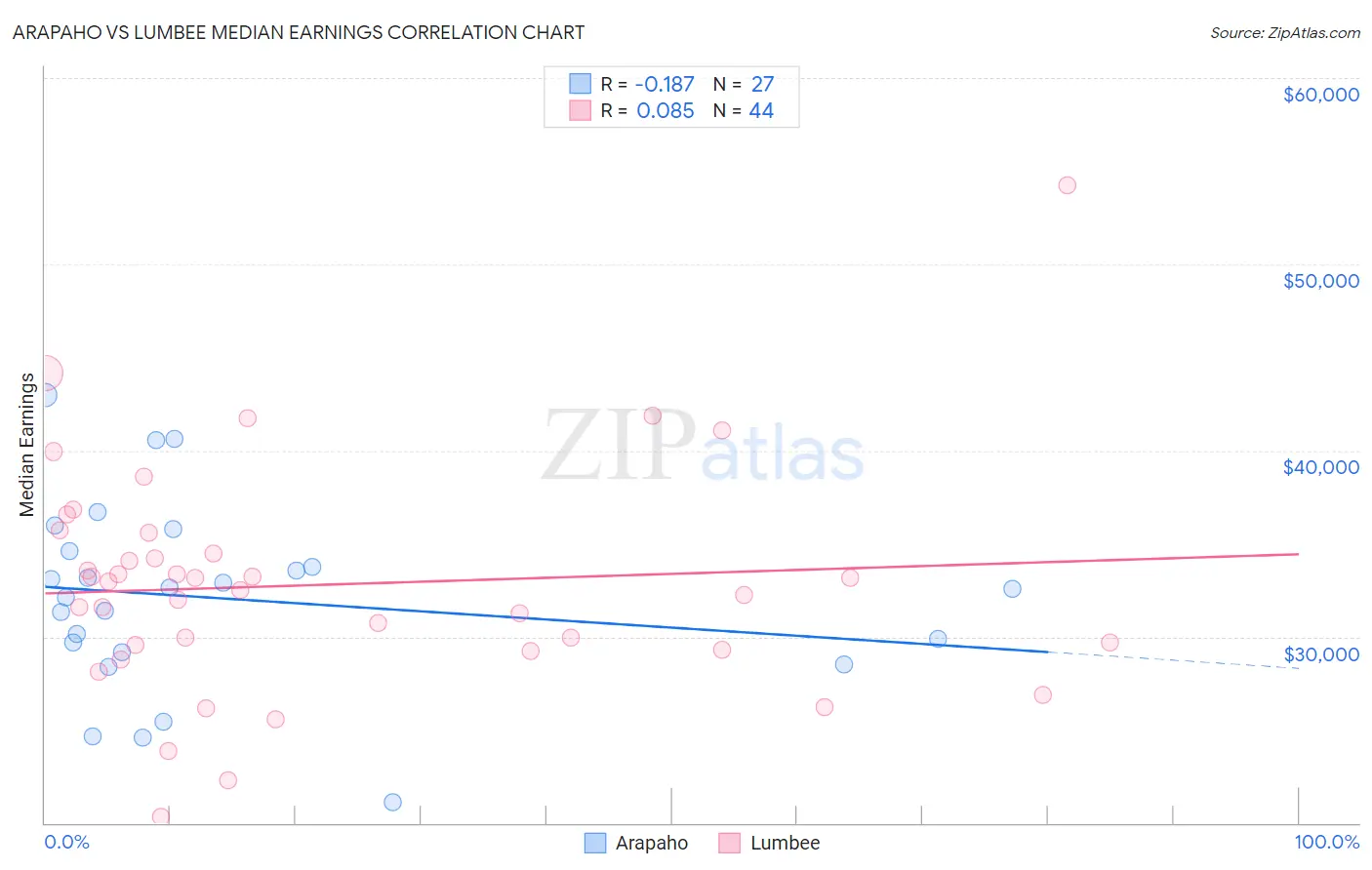 Arapaho vs Lumbee Median Earnings