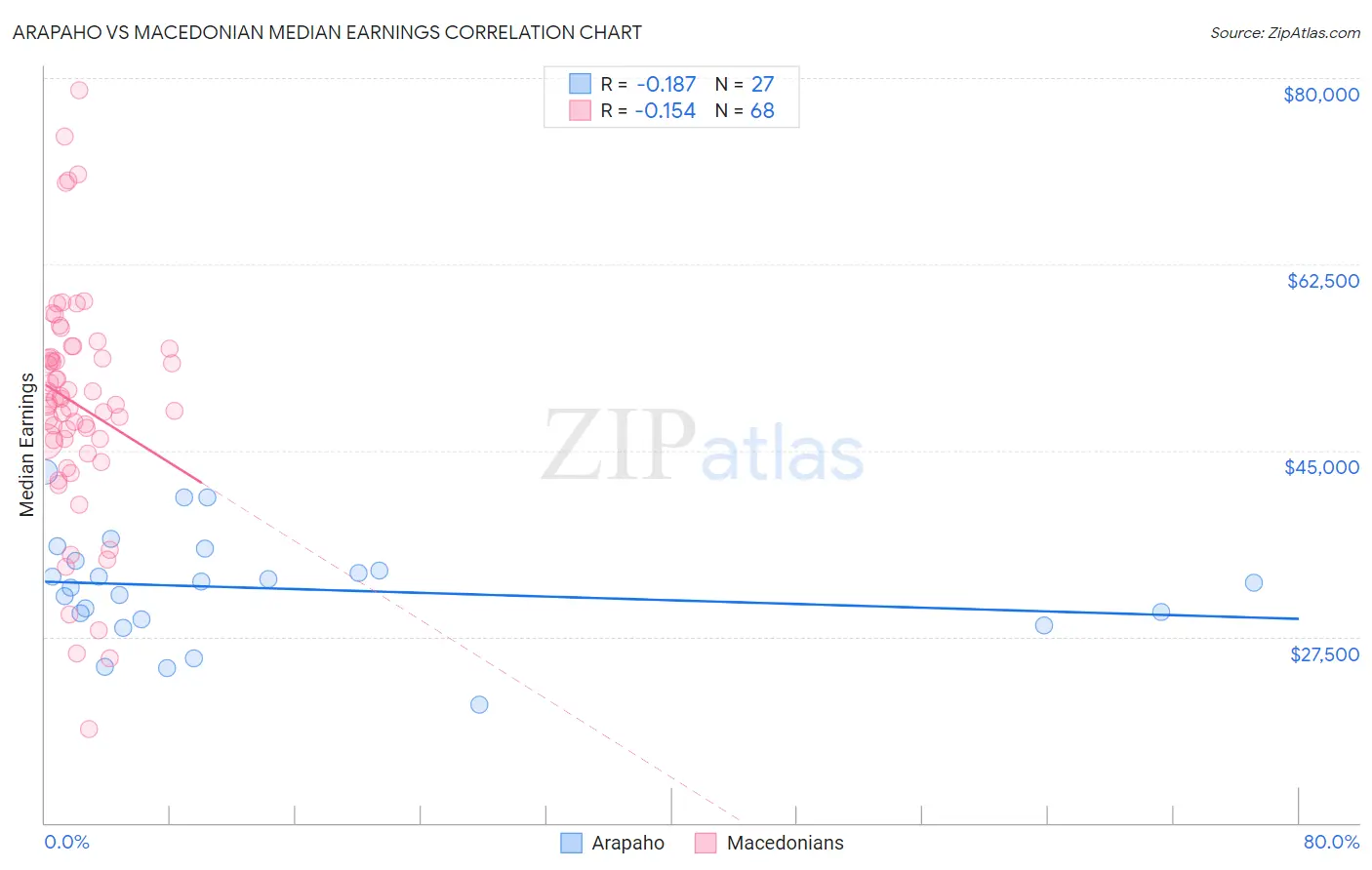 Arapaho vs Macedonian Median Earnings