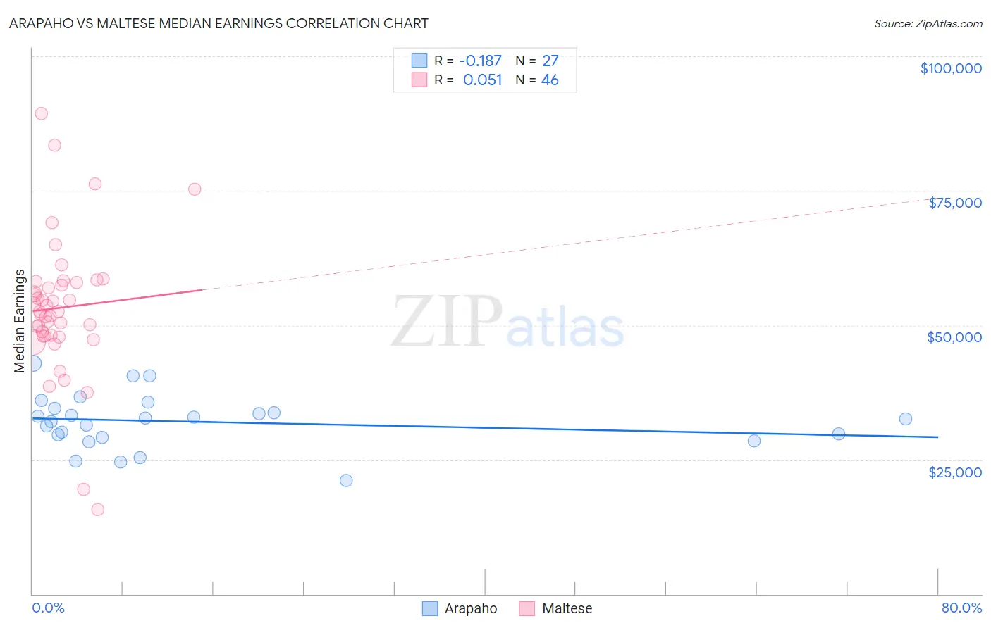 Arapaho vs Maltese Median Earnings