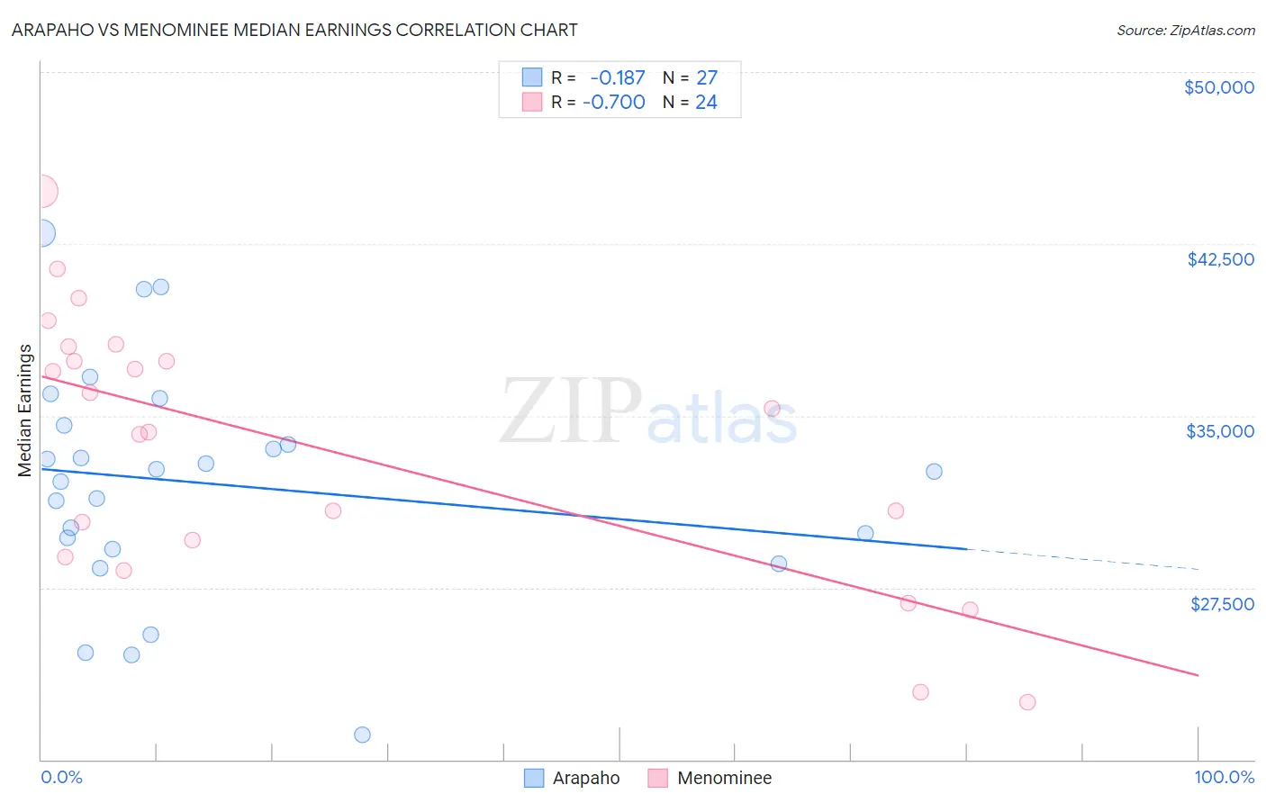 Arapaho vs Menominee Median Earnings