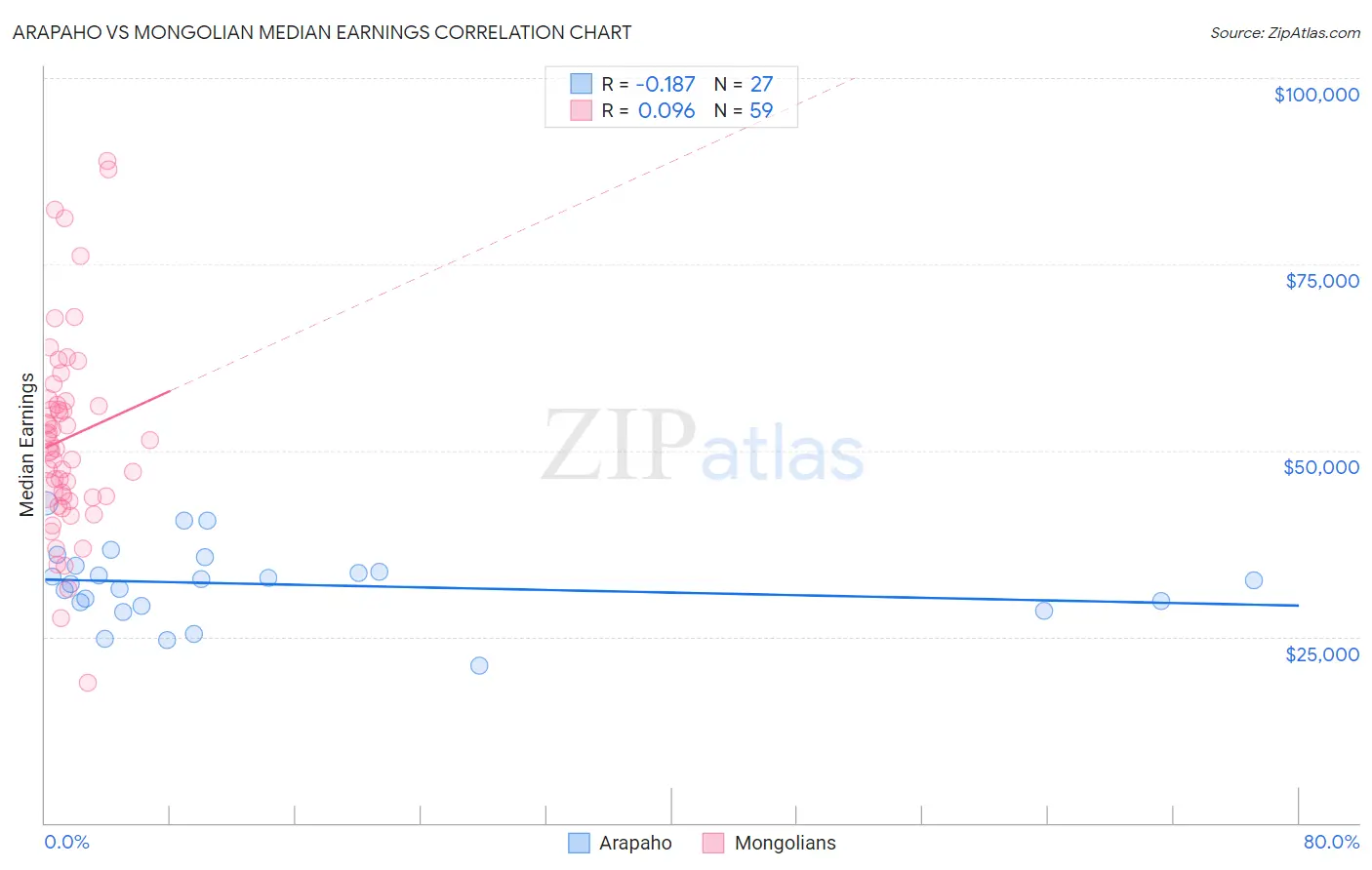 Arapaho vs Mongolian Median Earnings