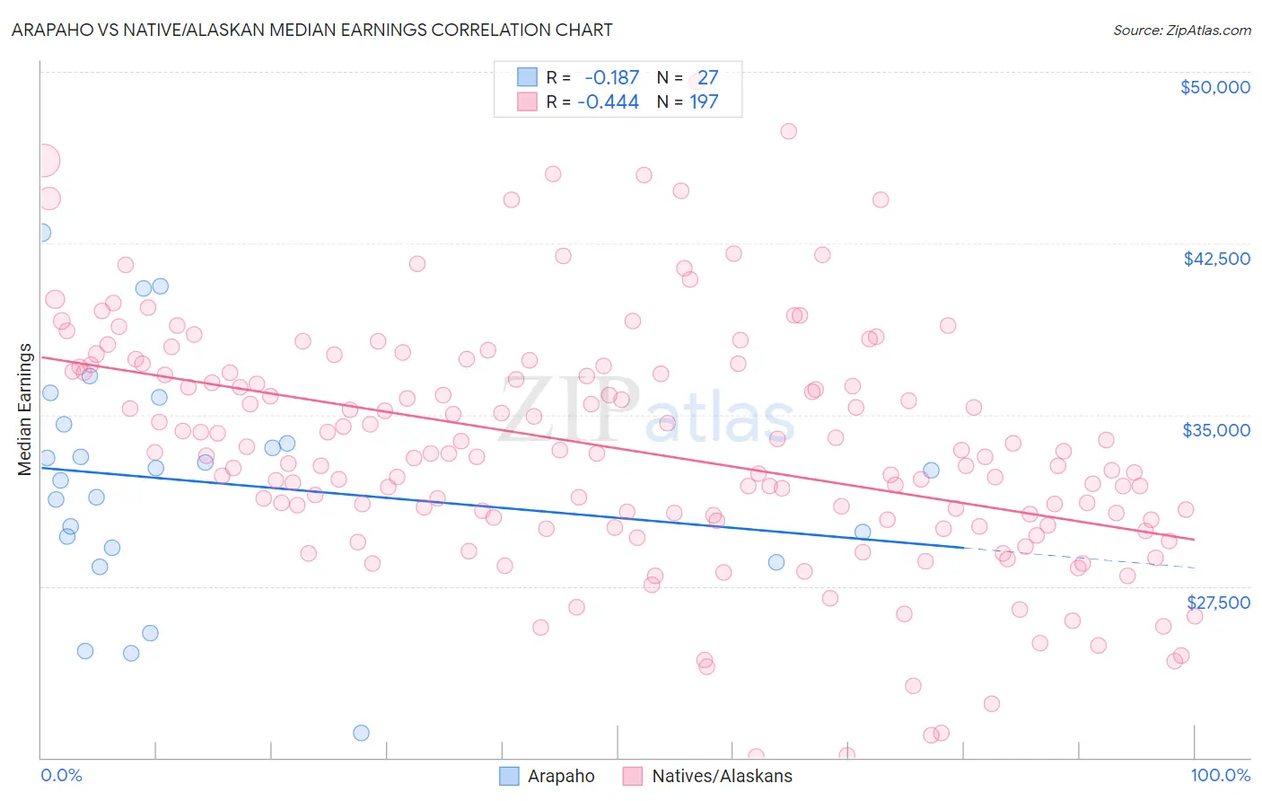 Arapaho vs Native/Alaskan Median Earnings