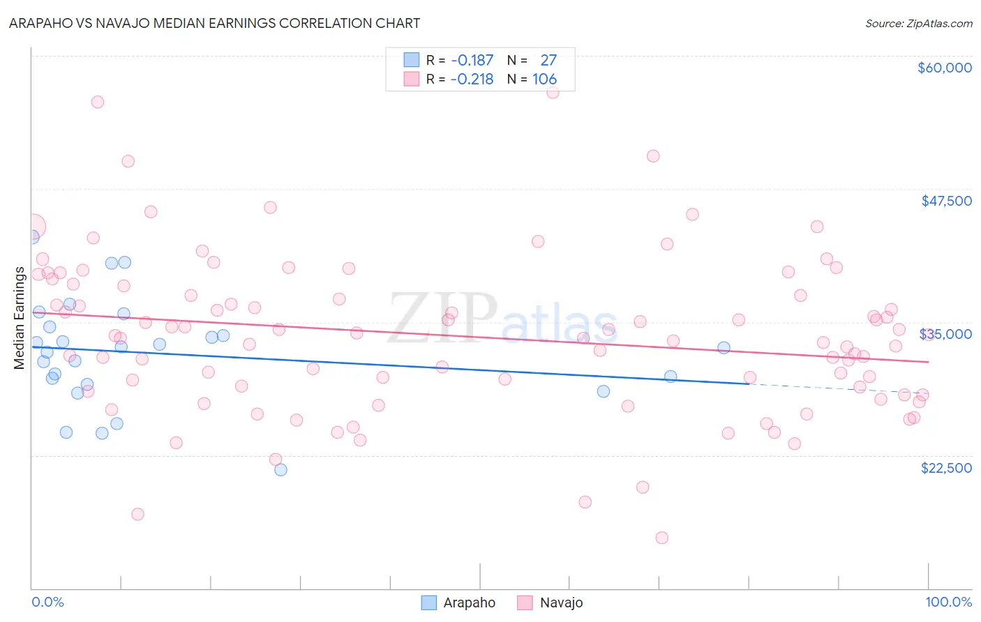 Arapaho vs Navajo Median Earnings