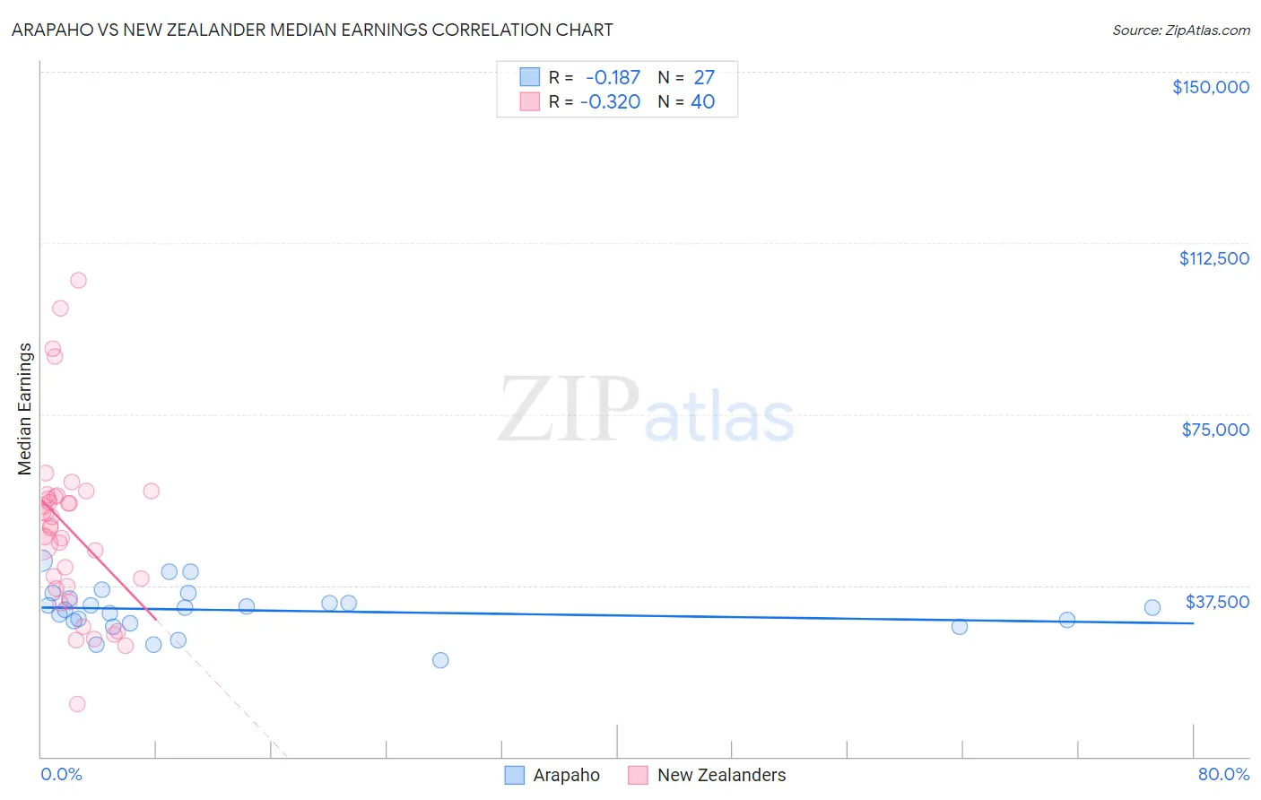 Arapaho vs New Zealander Median Earnings