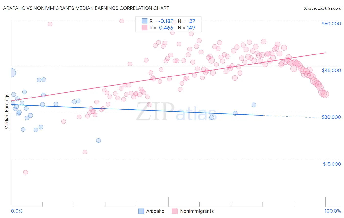 Arapaho vs Nonimmigrants Median Earnings