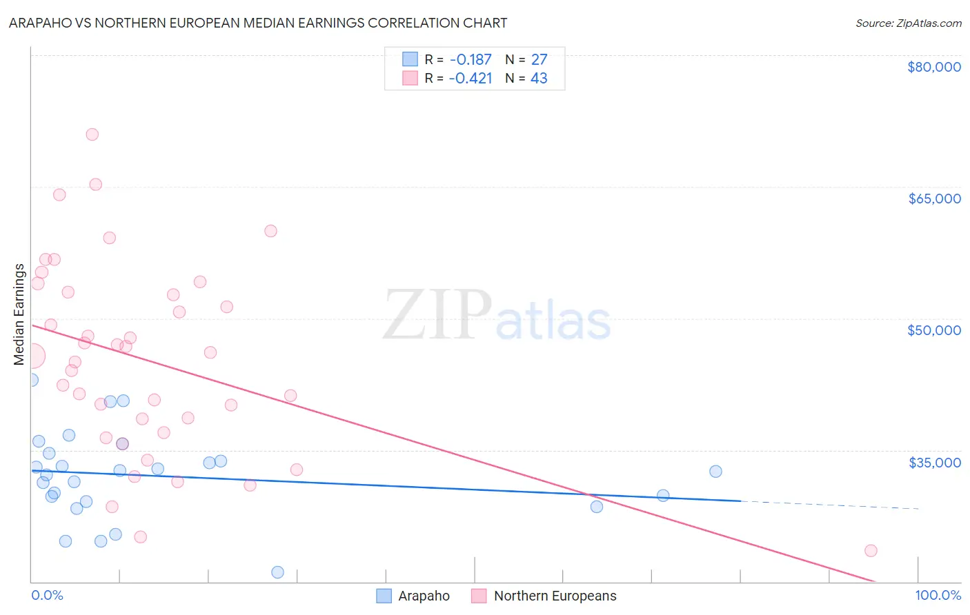 Arapaho vs Northern European Median Earnings