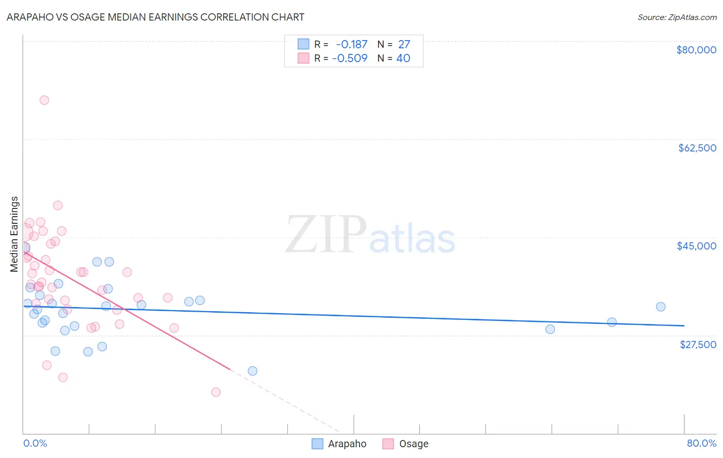 Arapaho vs Osage Median Earnings