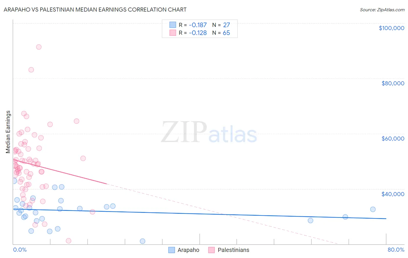 Arapaho vs Palestinian Median Earnings