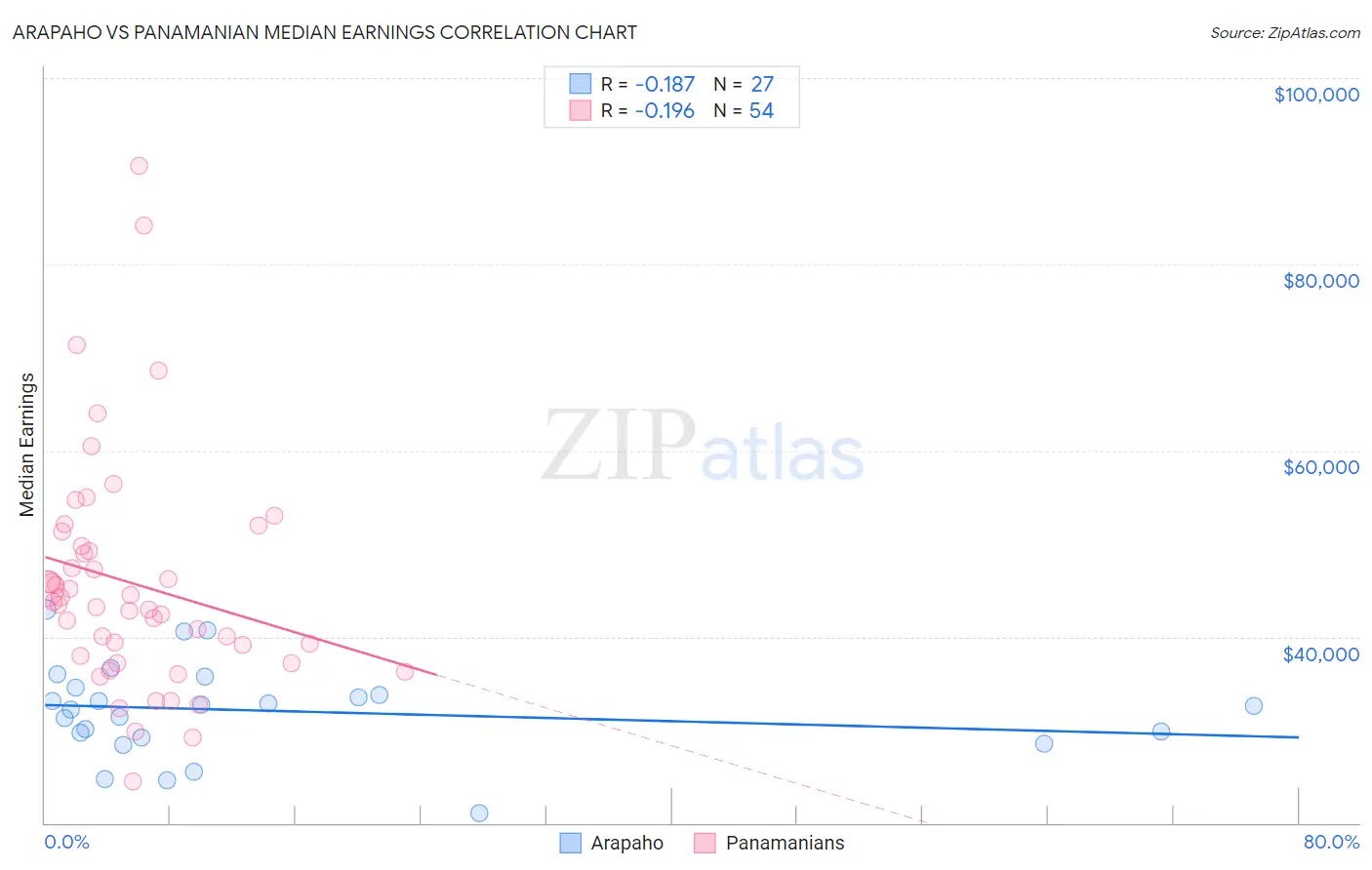 Arapaho vs Panamanian Median Earnings