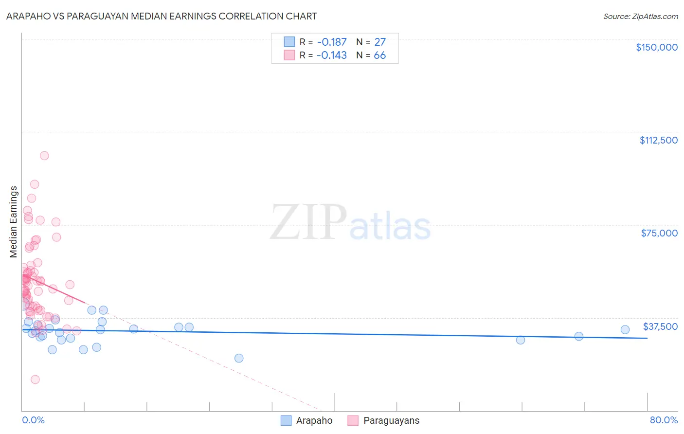 Arapaho vs Paraguayan Median Earnings