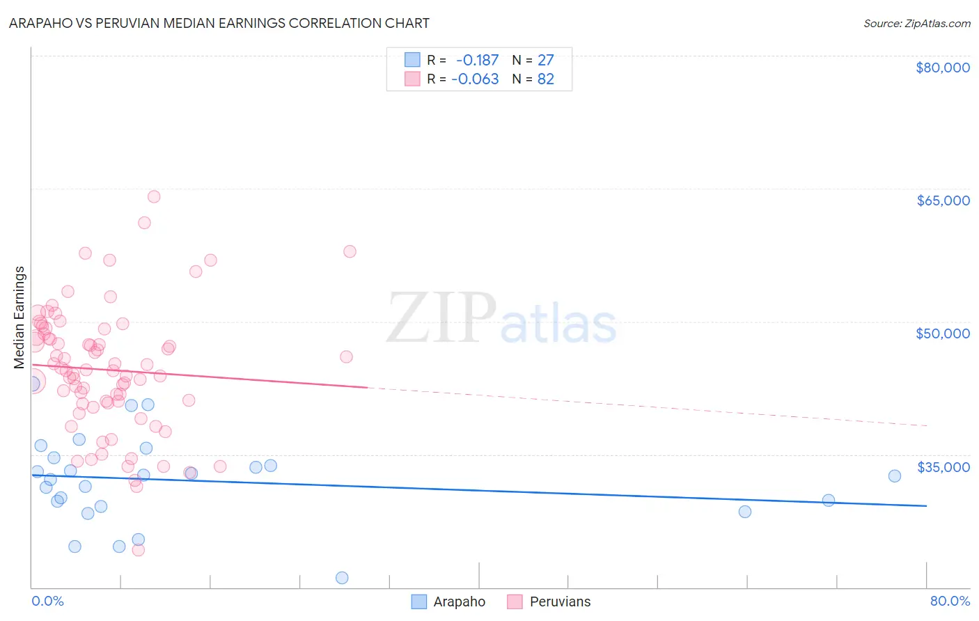 Arapaho vs Peruvian Median Earnings